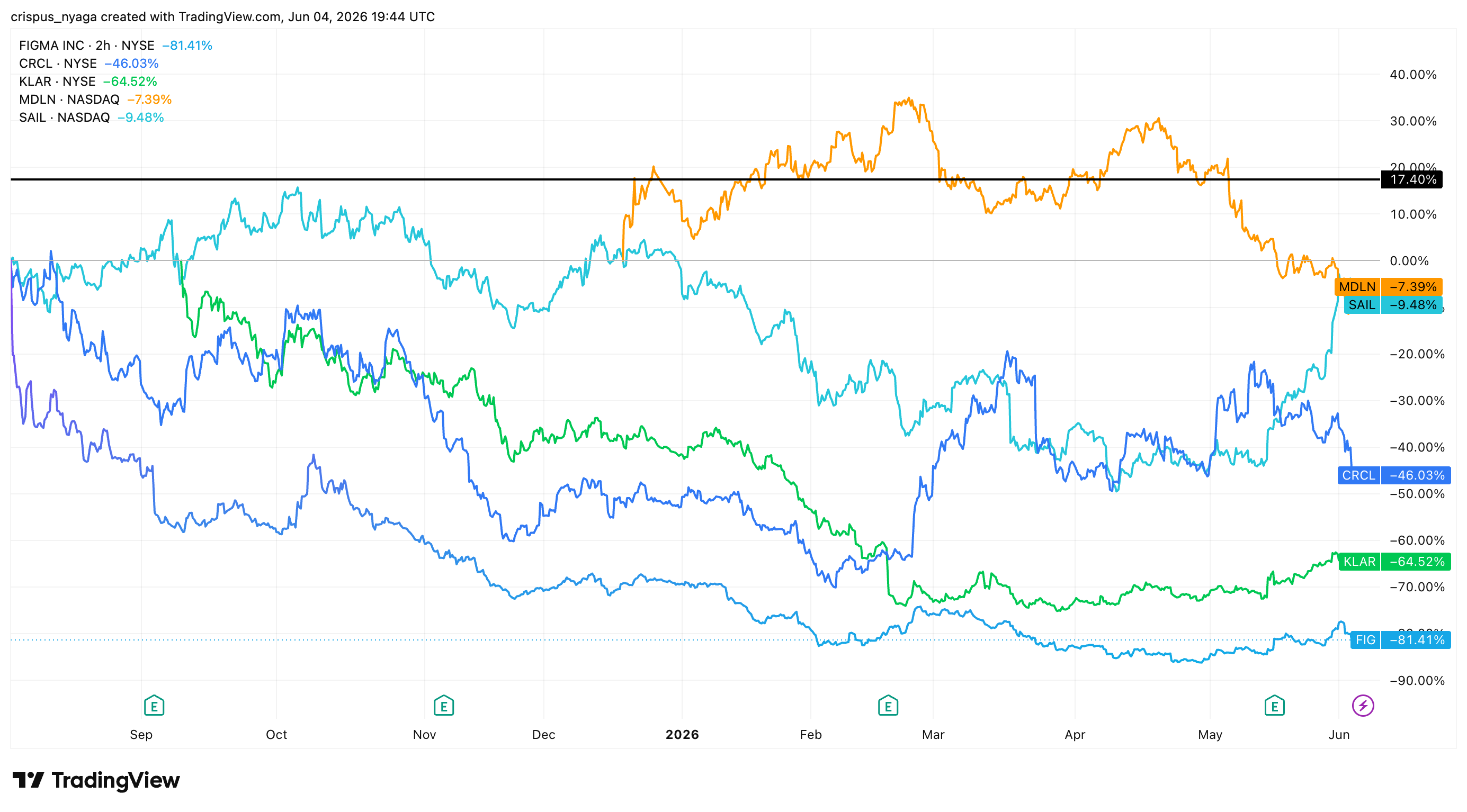 Top companies that have launched their IPOs have plunged