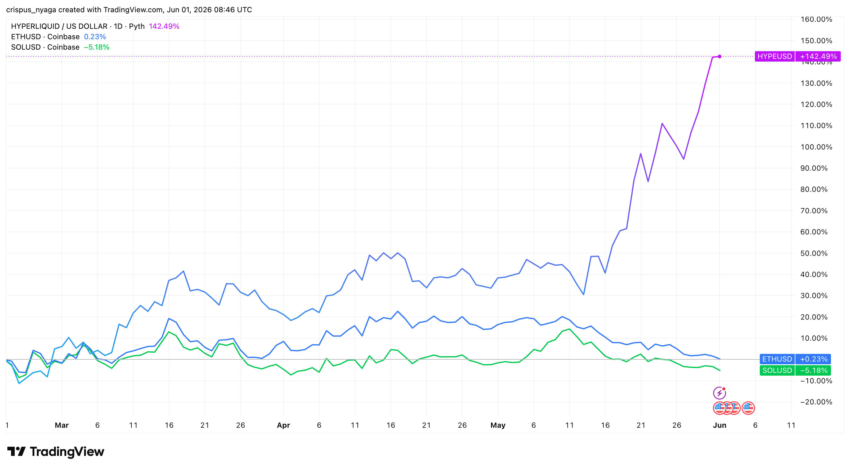 HYPE vs ETH vs Solana