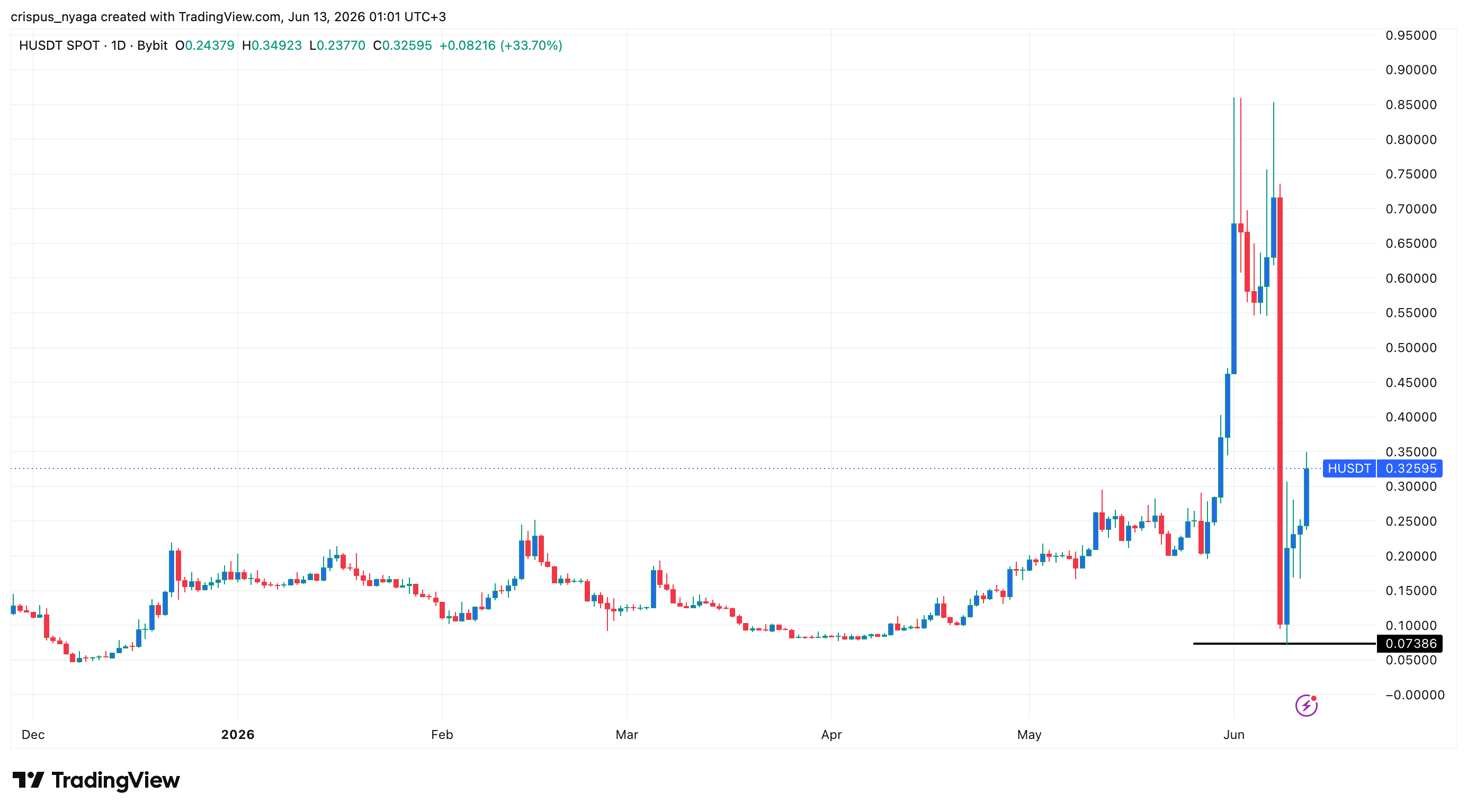 Humanity Protocol token price