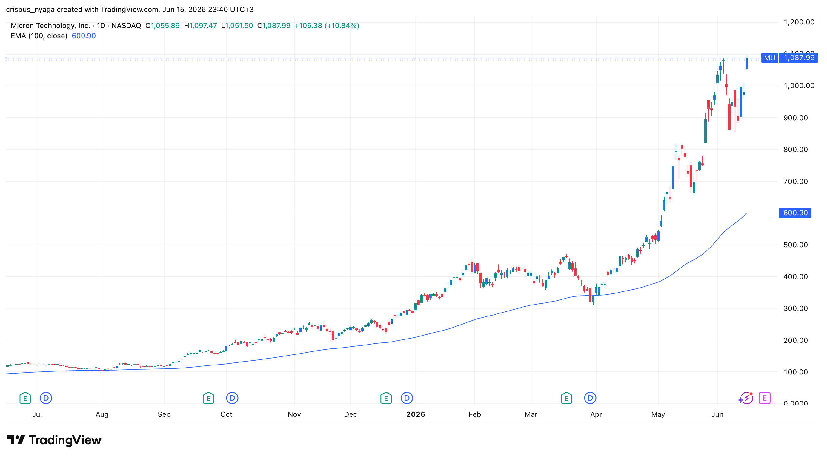 micron stock