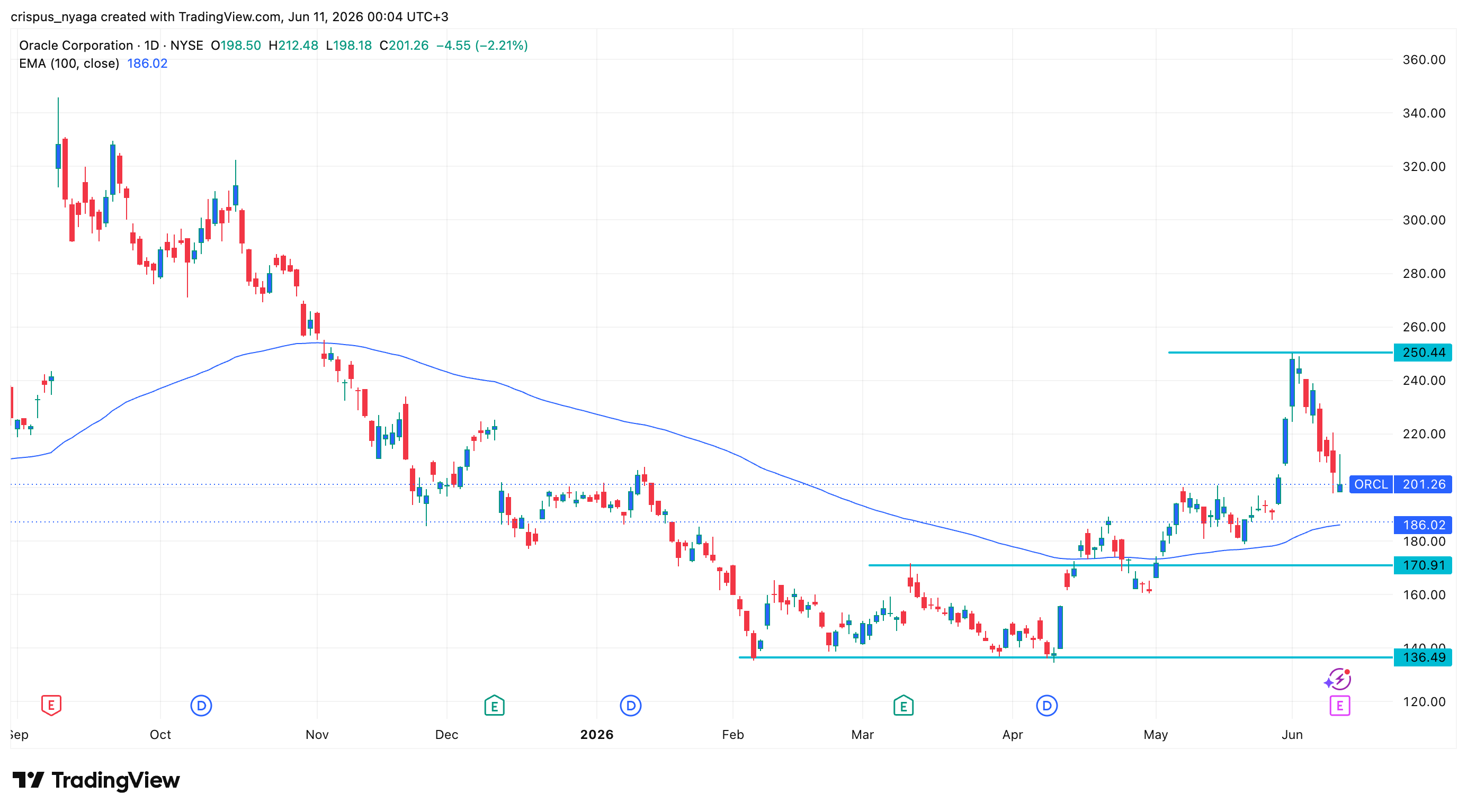 Oracle stock