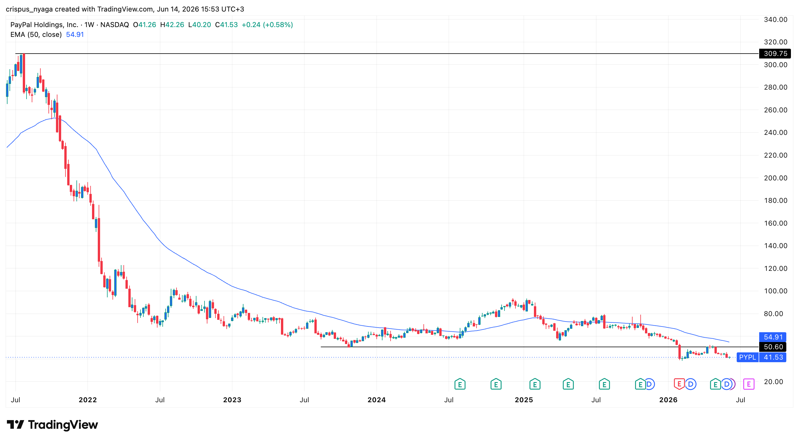 PayPal stock