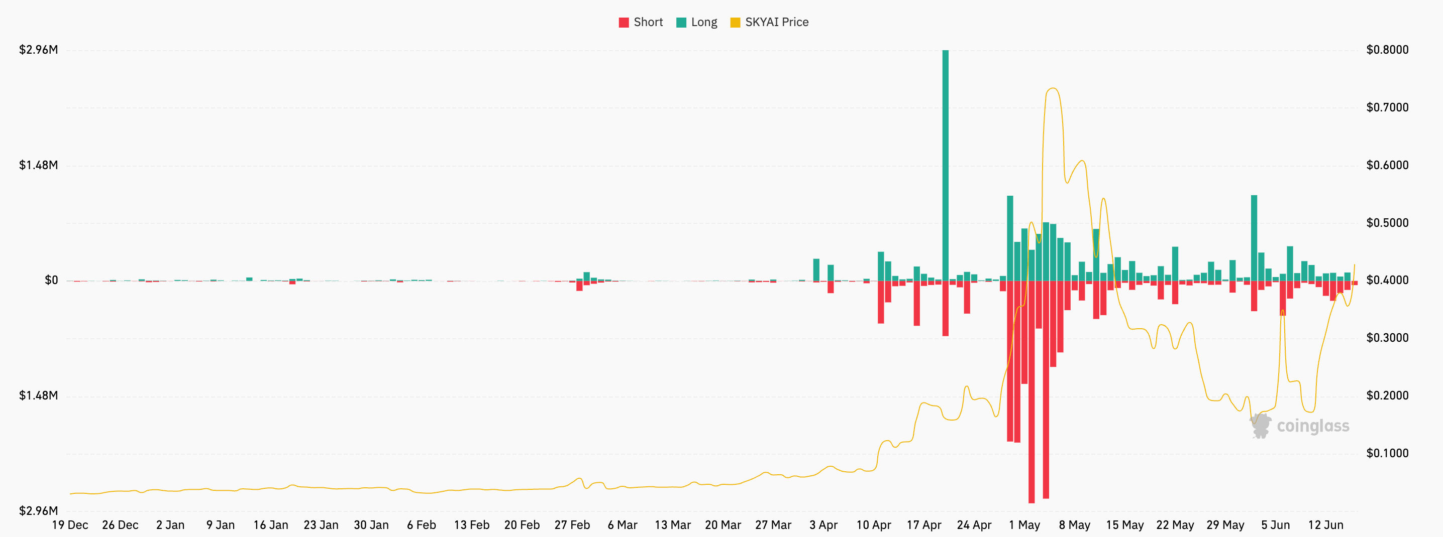 skyai liquidations