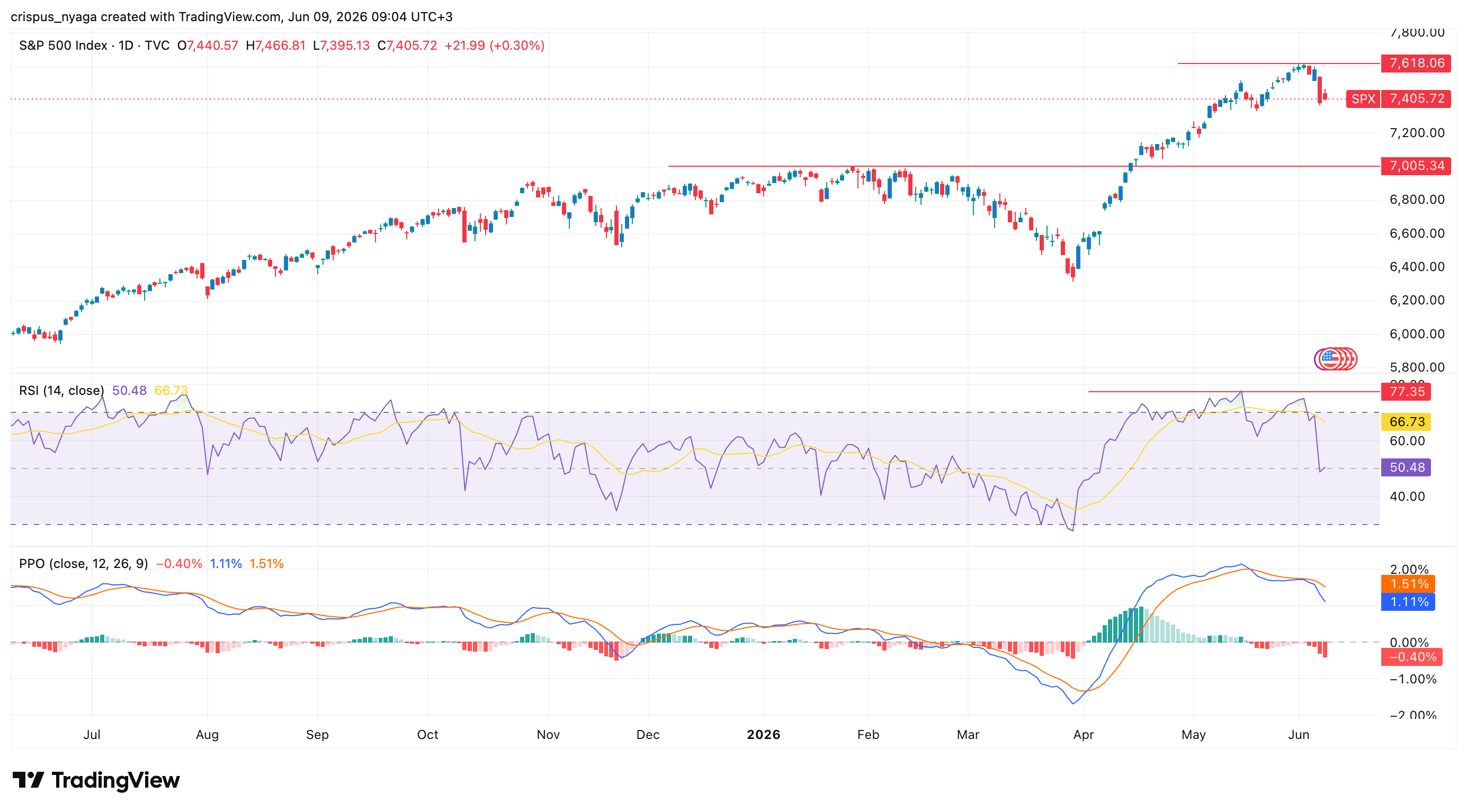 S&P 500 Index chart