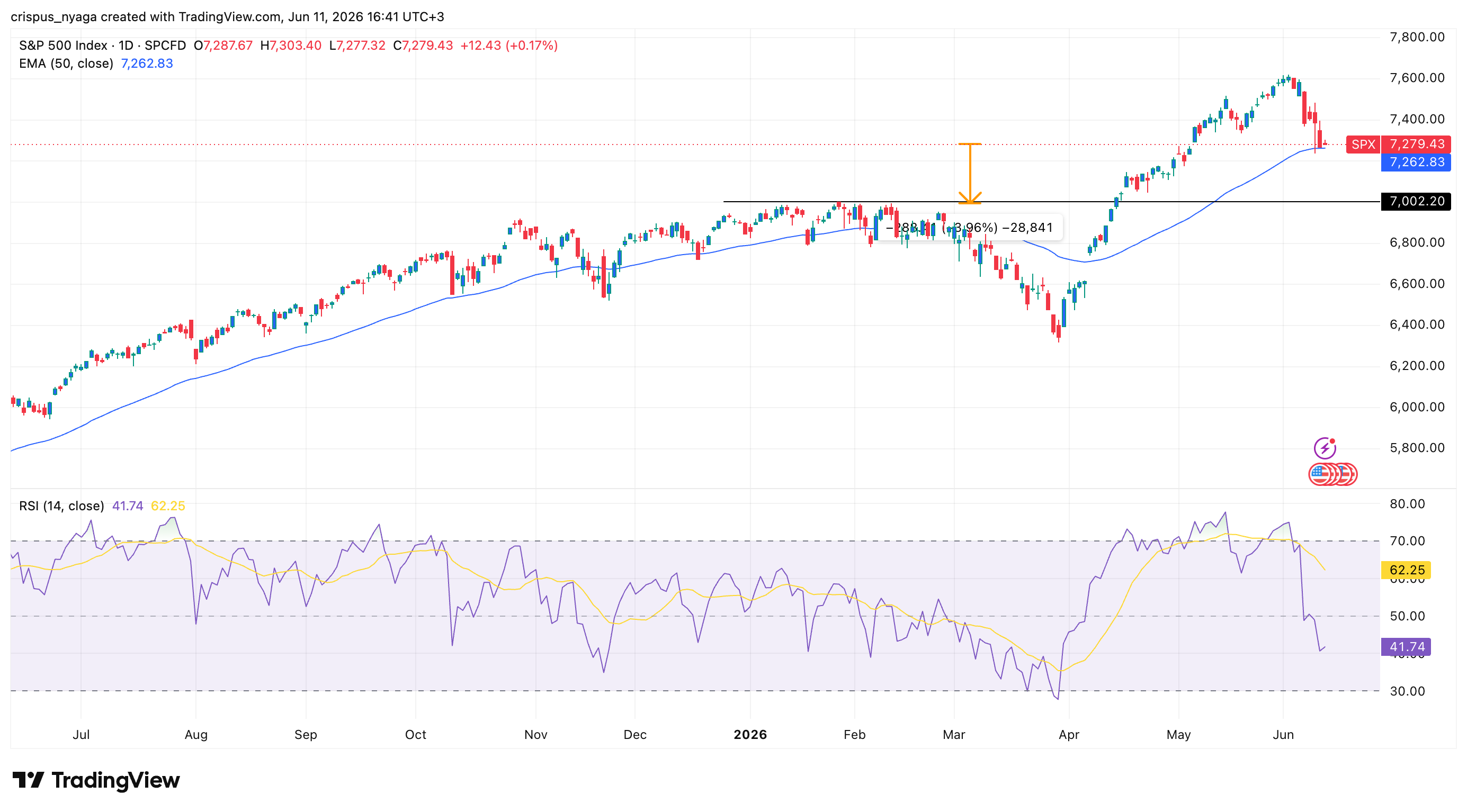 S&P 500 Index