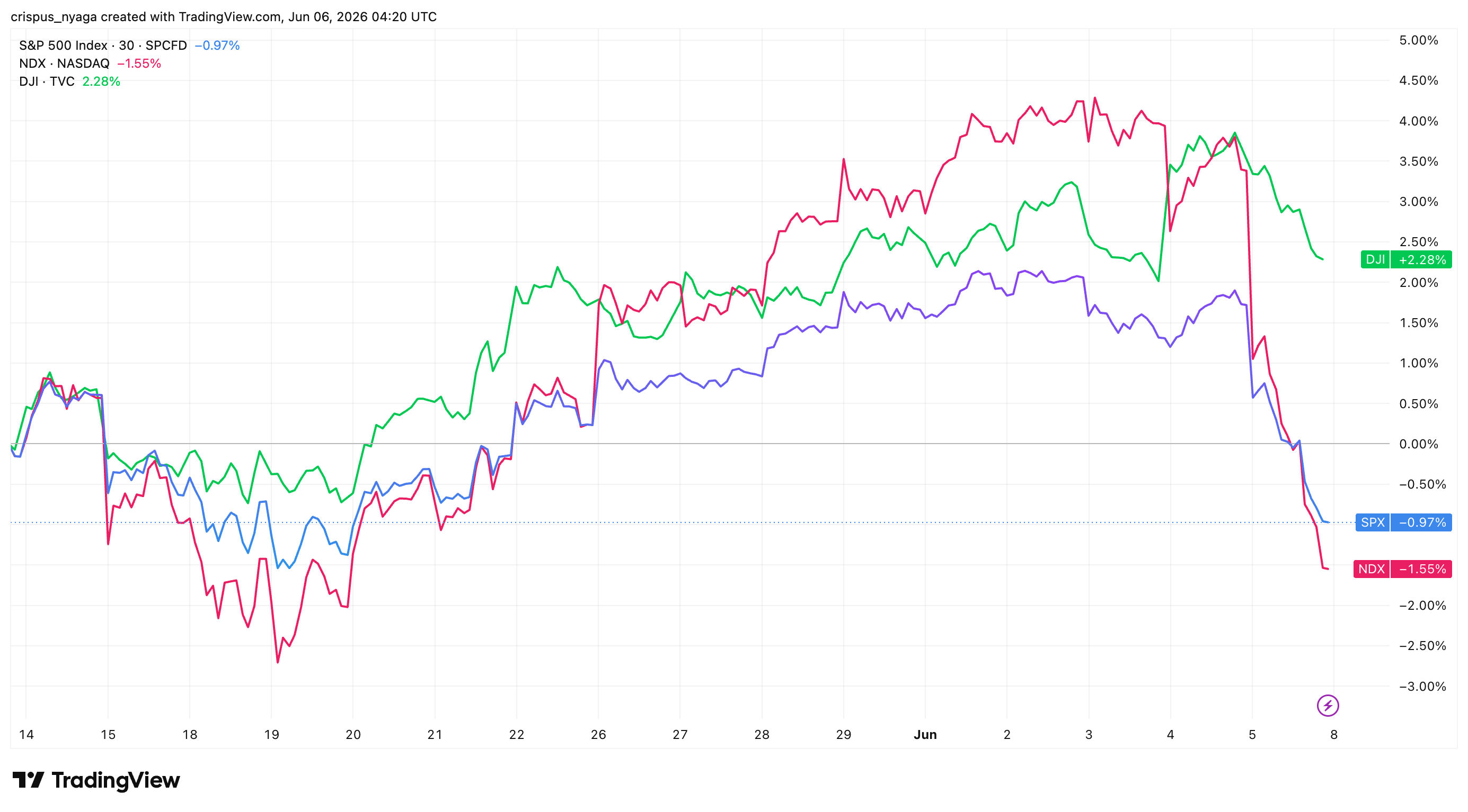 S&P 500, Nasdaq 100, and Dow Jones indices