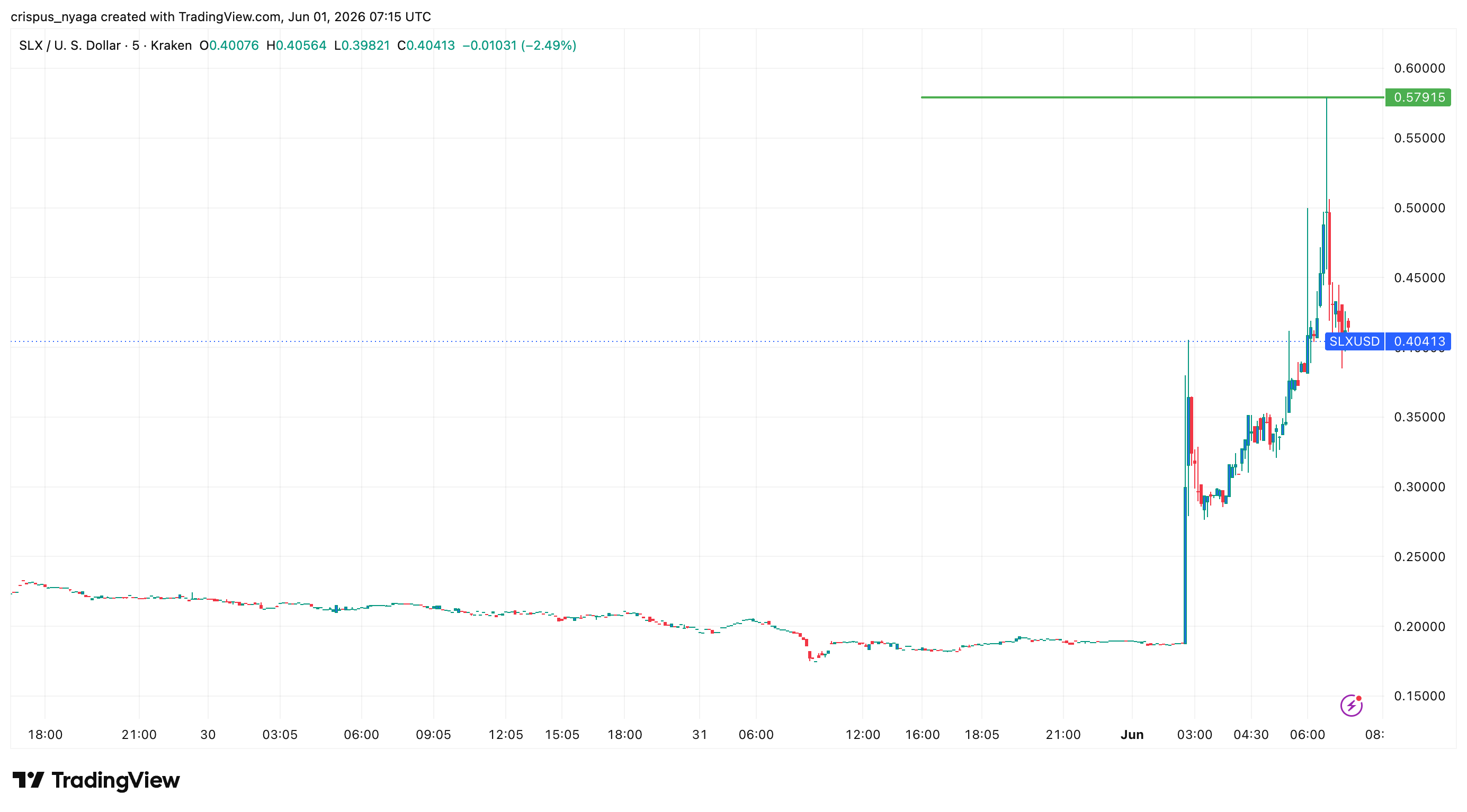Solstice token price