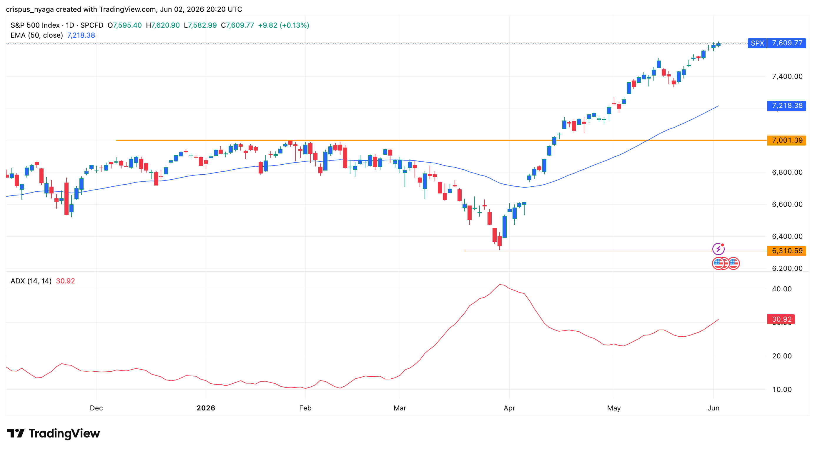 S&P 500 Index