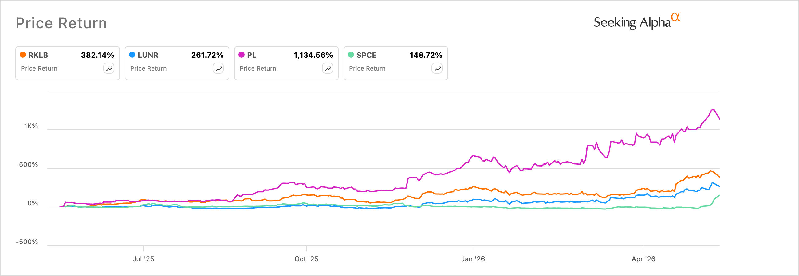 Top space stocks have surged this year
