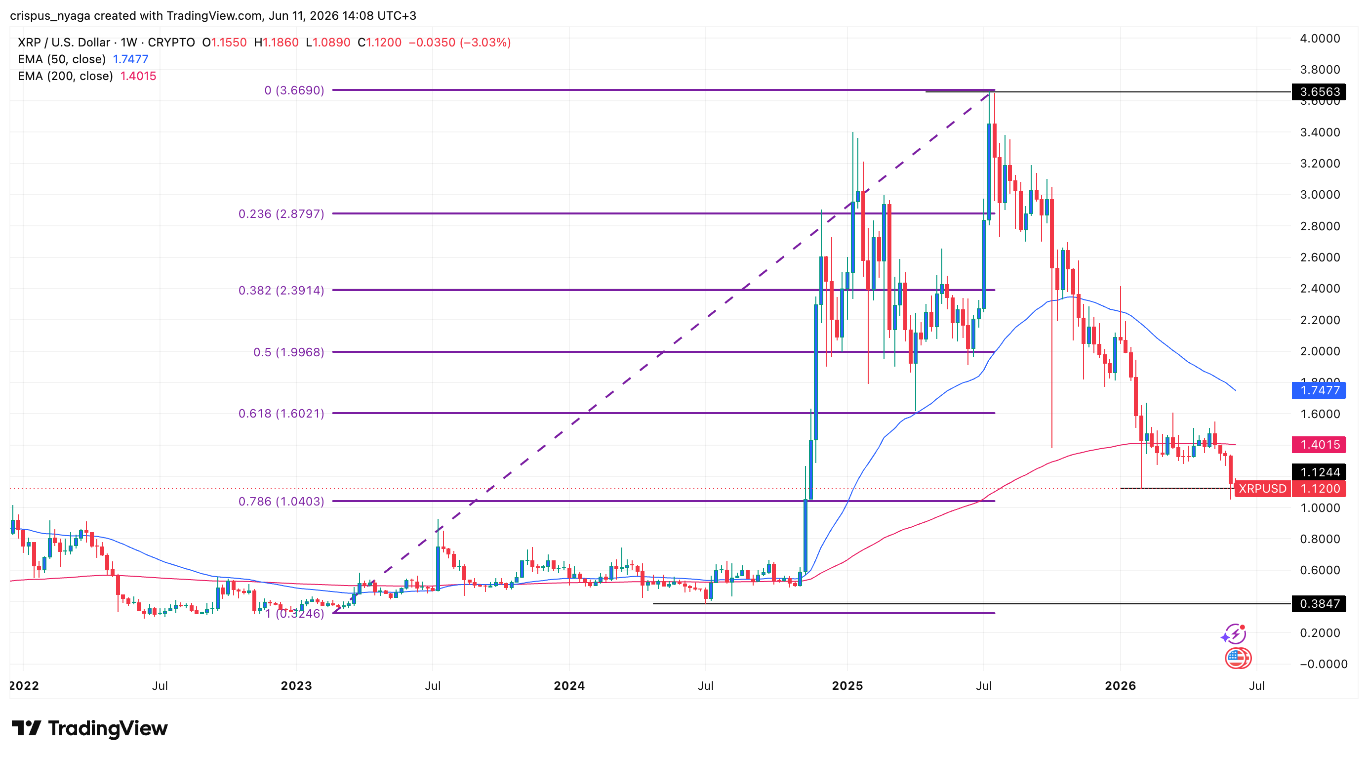XRP price