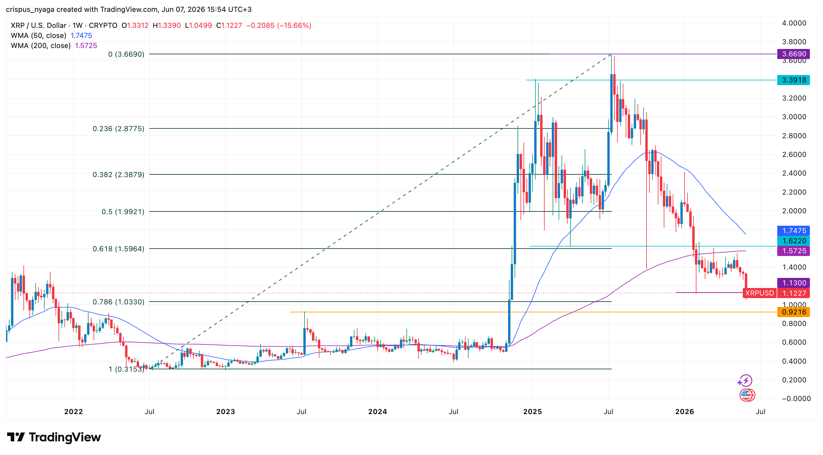 xrp price