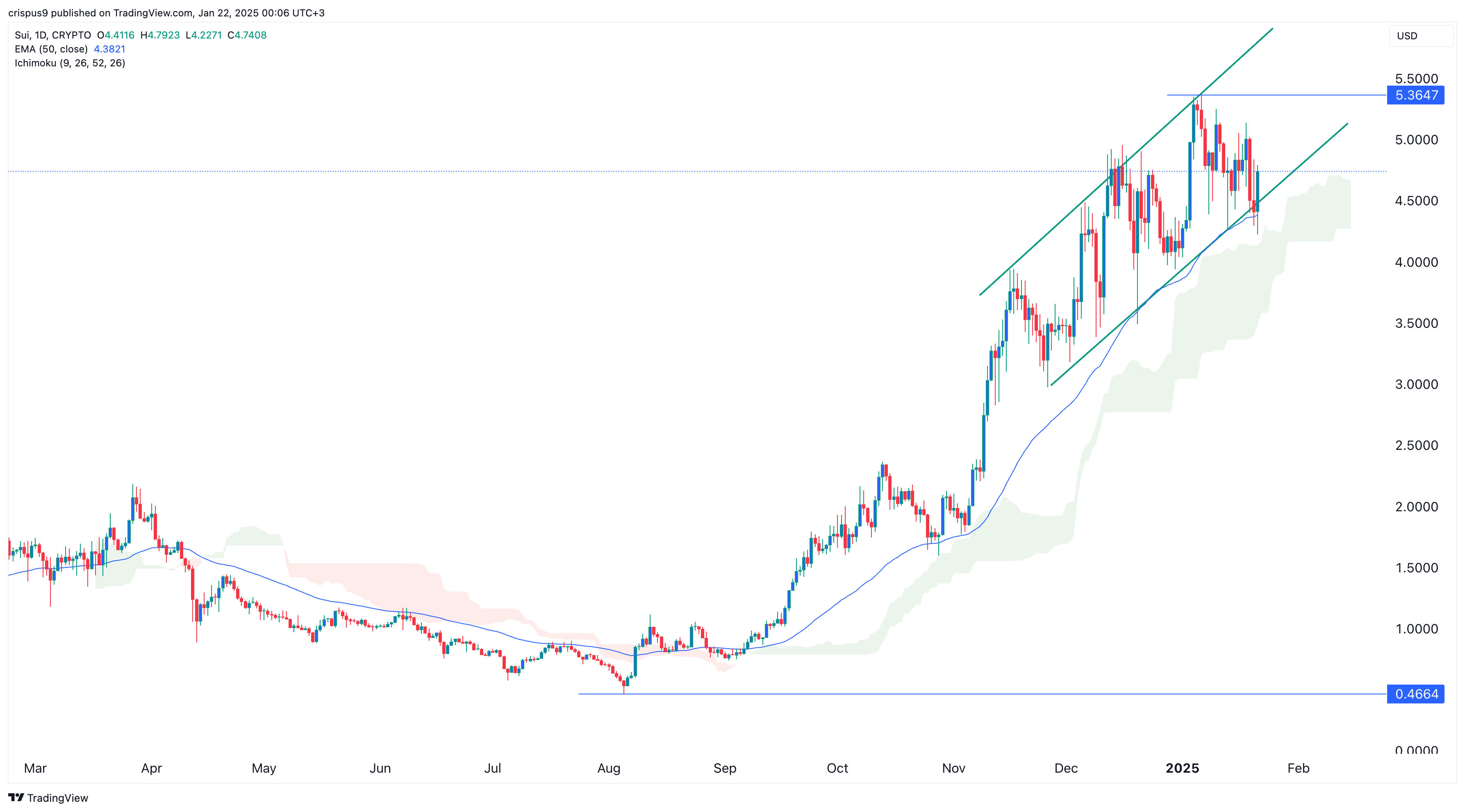 SUI Price 22.01.2025
