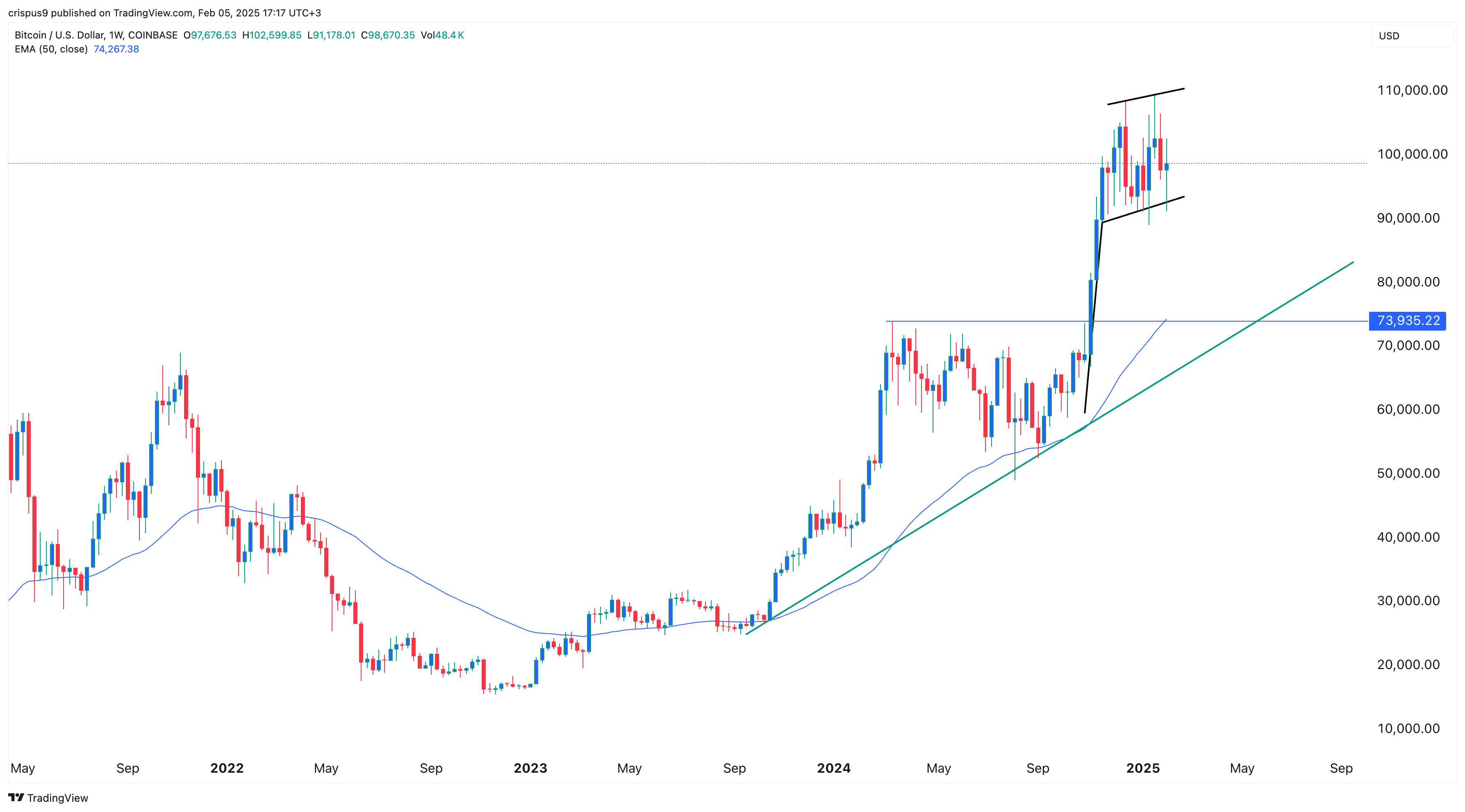 Bitcoin price 06.02.2025