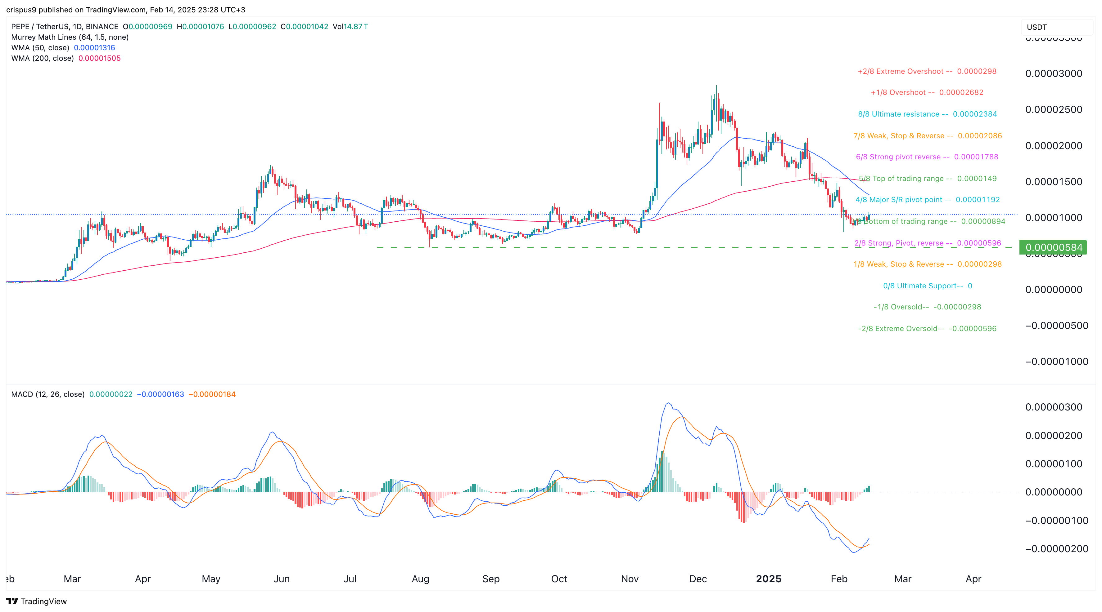 PEPE price chart 14.02.2025