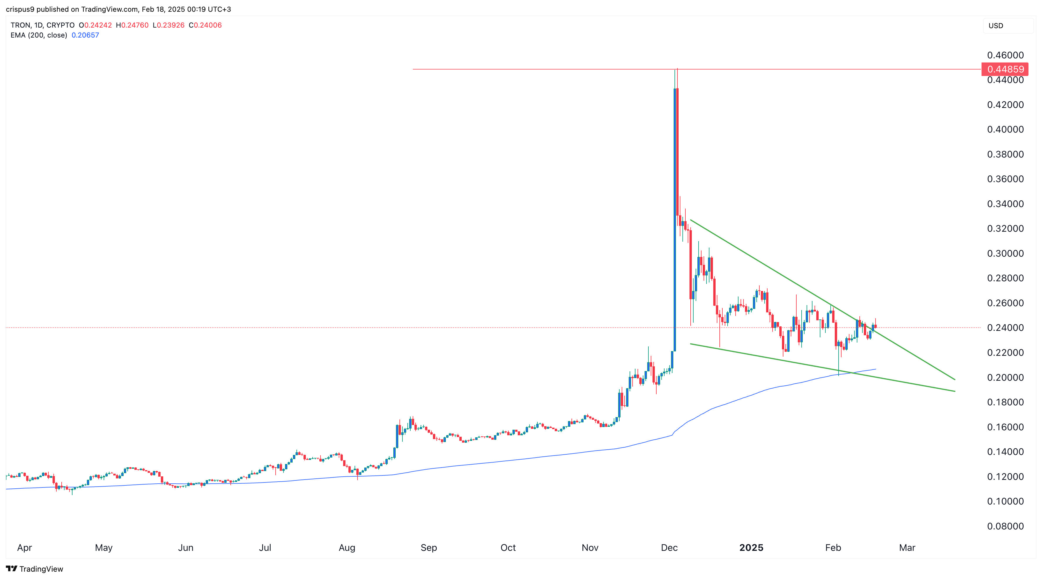 Tron price chart 18.02.2025