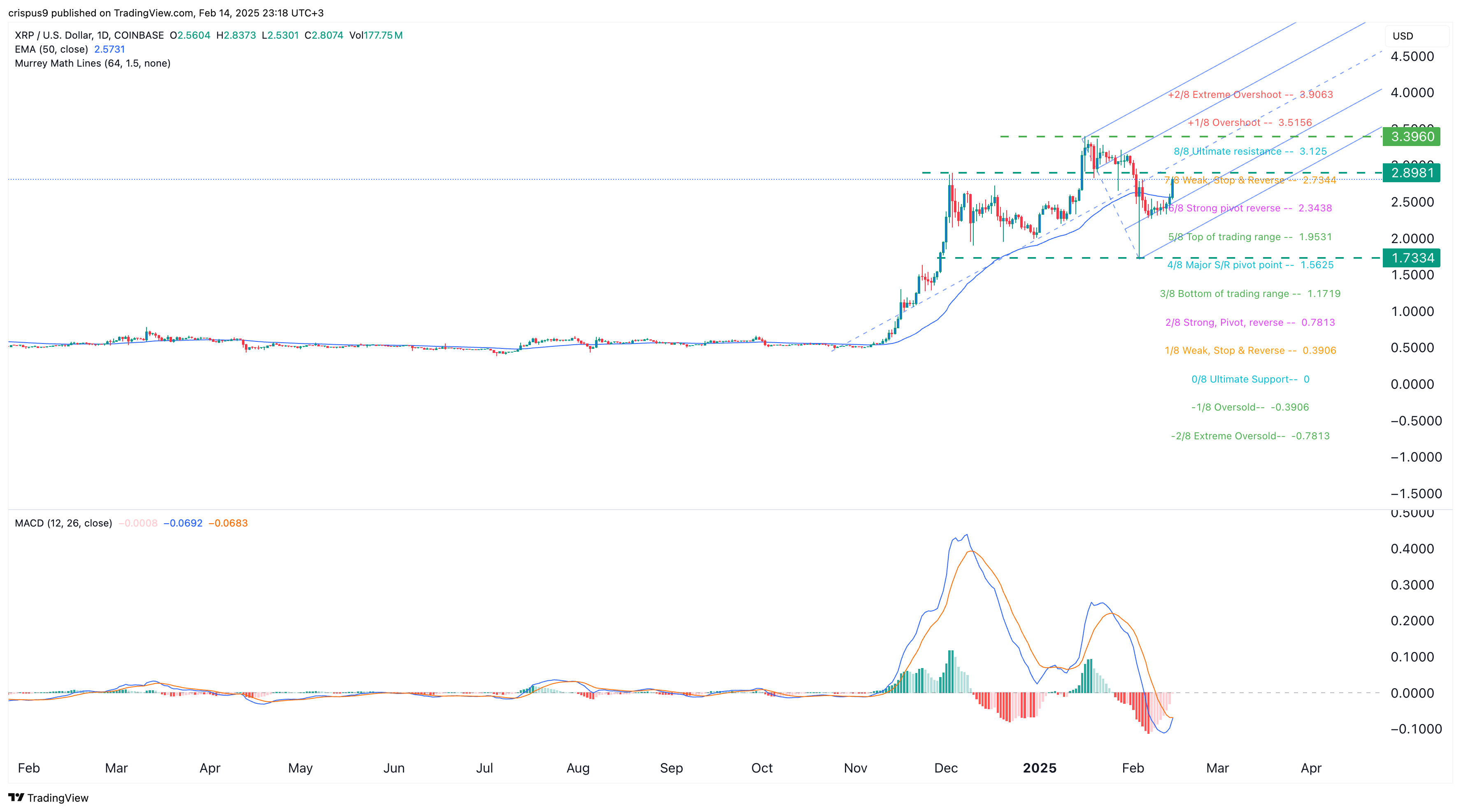 XRP price chart 14.02.2025