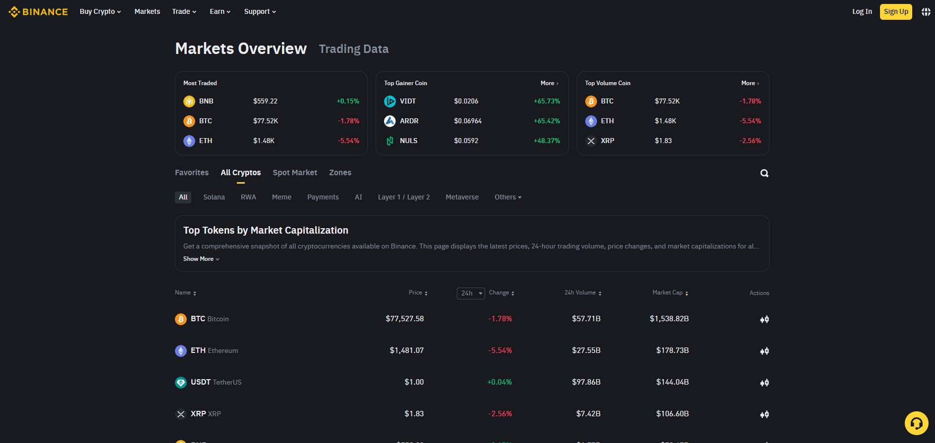 Screenshot of Binance’s desktop interface displaying the Markets Overview section. It features top traded cryptocurrencies, price data, market cap rankings, and filters for crypto categories like Solana, Meme, AI, and Metaverse. Visible tokens include BTC, ETH, USDT, and XRP, along with trading volume and market cap statistics.