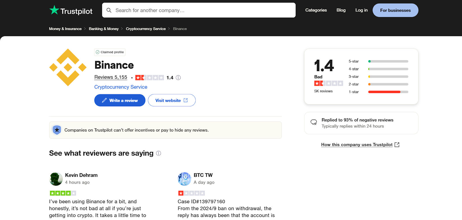 Screenshot of Binance’s Trustpilot profile showing a 1.4 out of 5 rating based on over 5,000 user reviews, categorised as “Bad.” The review breakdown shows a high volume of 1-star ratings. A badge confirms Binance has a claimed profile and typically replies to 93% of negative reviews within 24 hours. Two visible user reviews show mixed sentiment, including a 4-star and a 1-star experience.