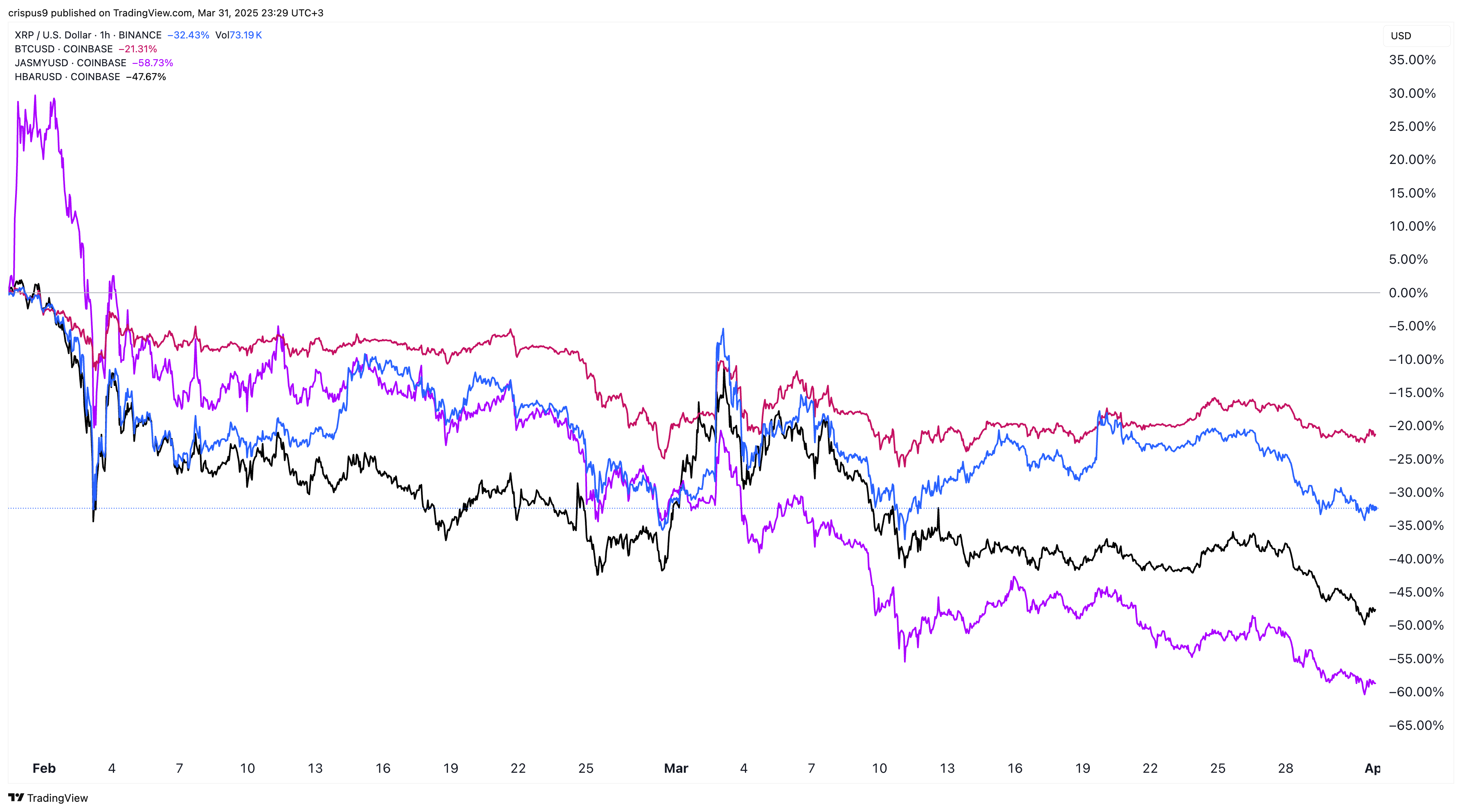 BTC, HBAR, XRP, JASMY prices chart