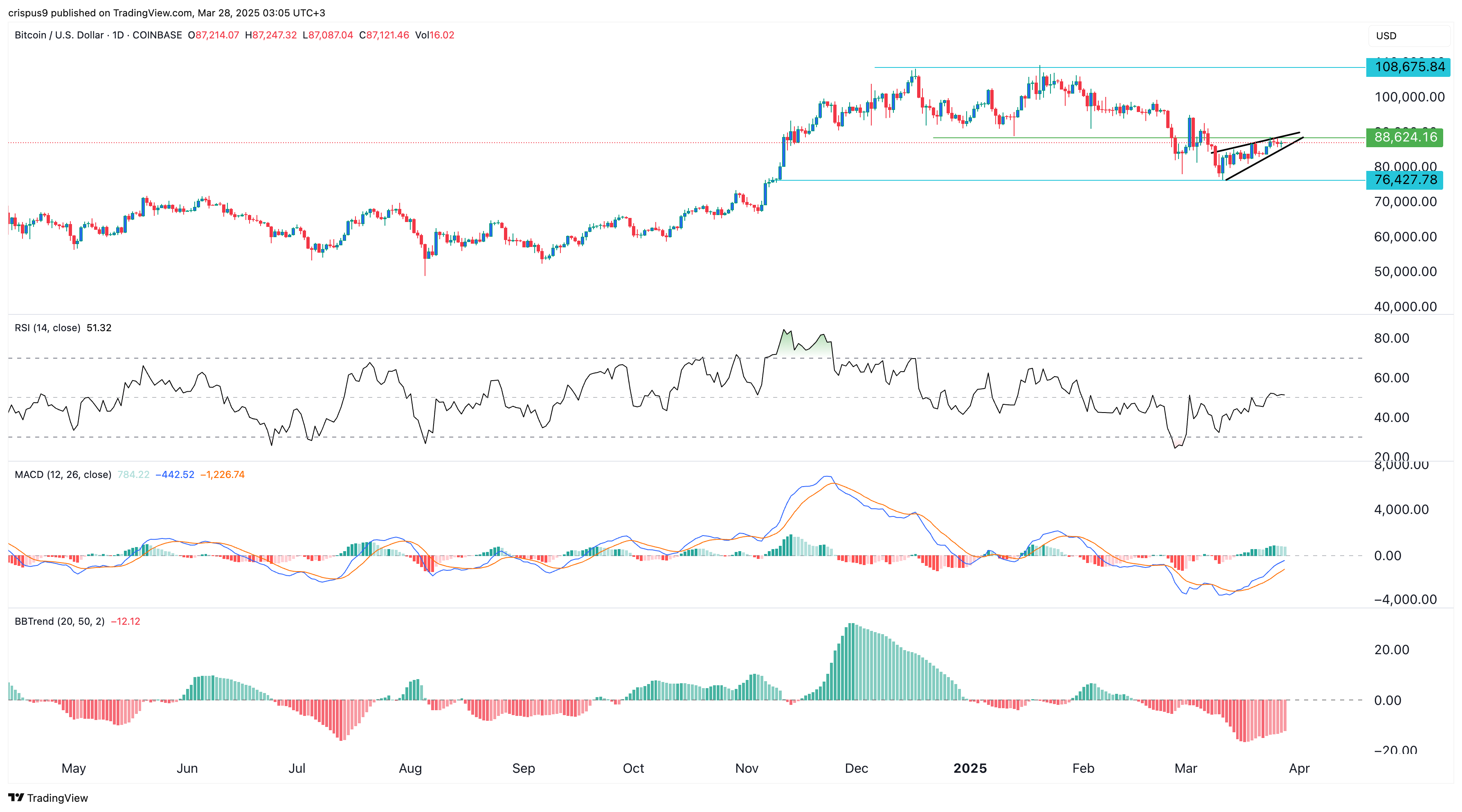 Bitcoin price