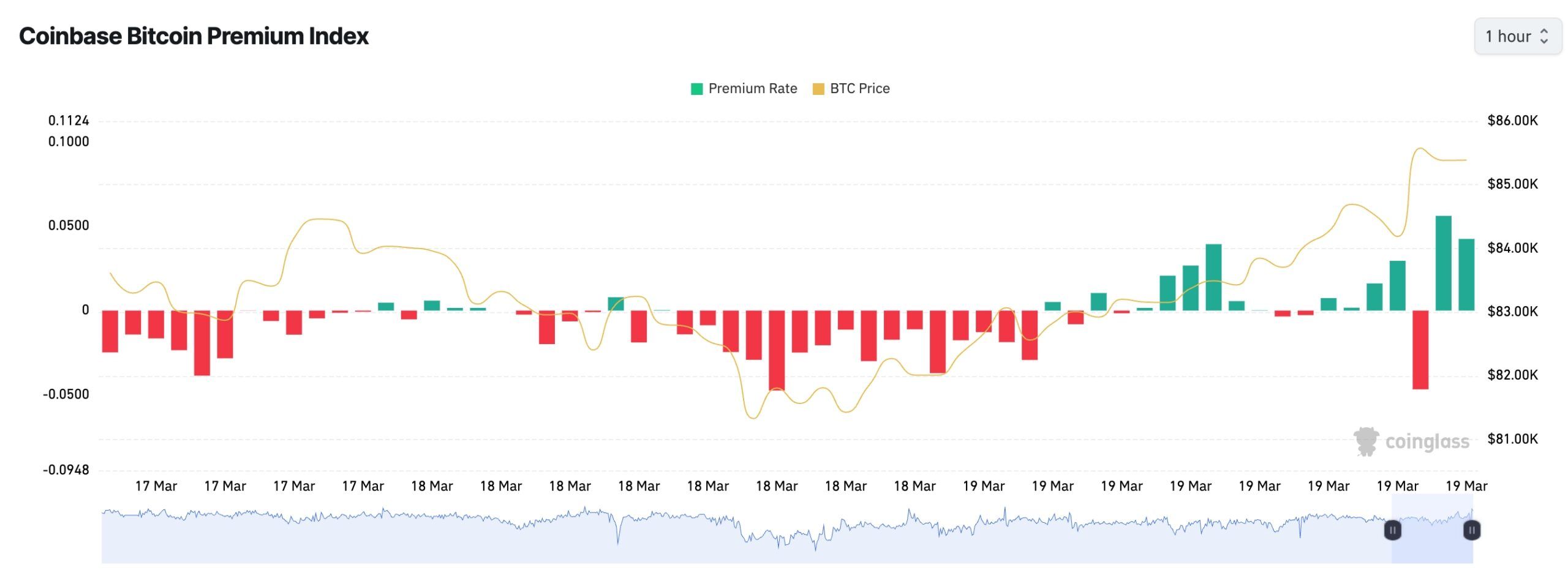 Coinbase Premium Index