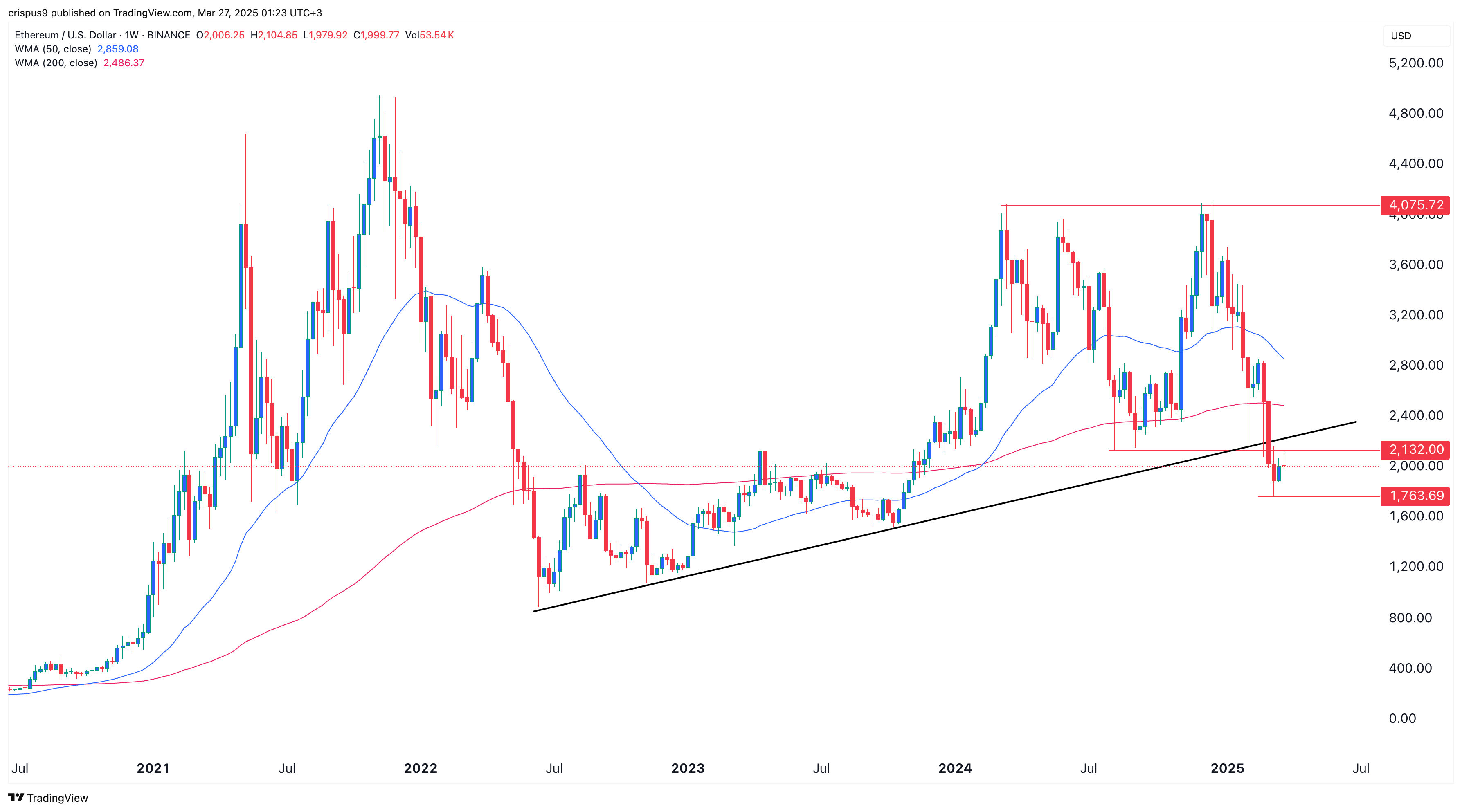 ETH Price chart