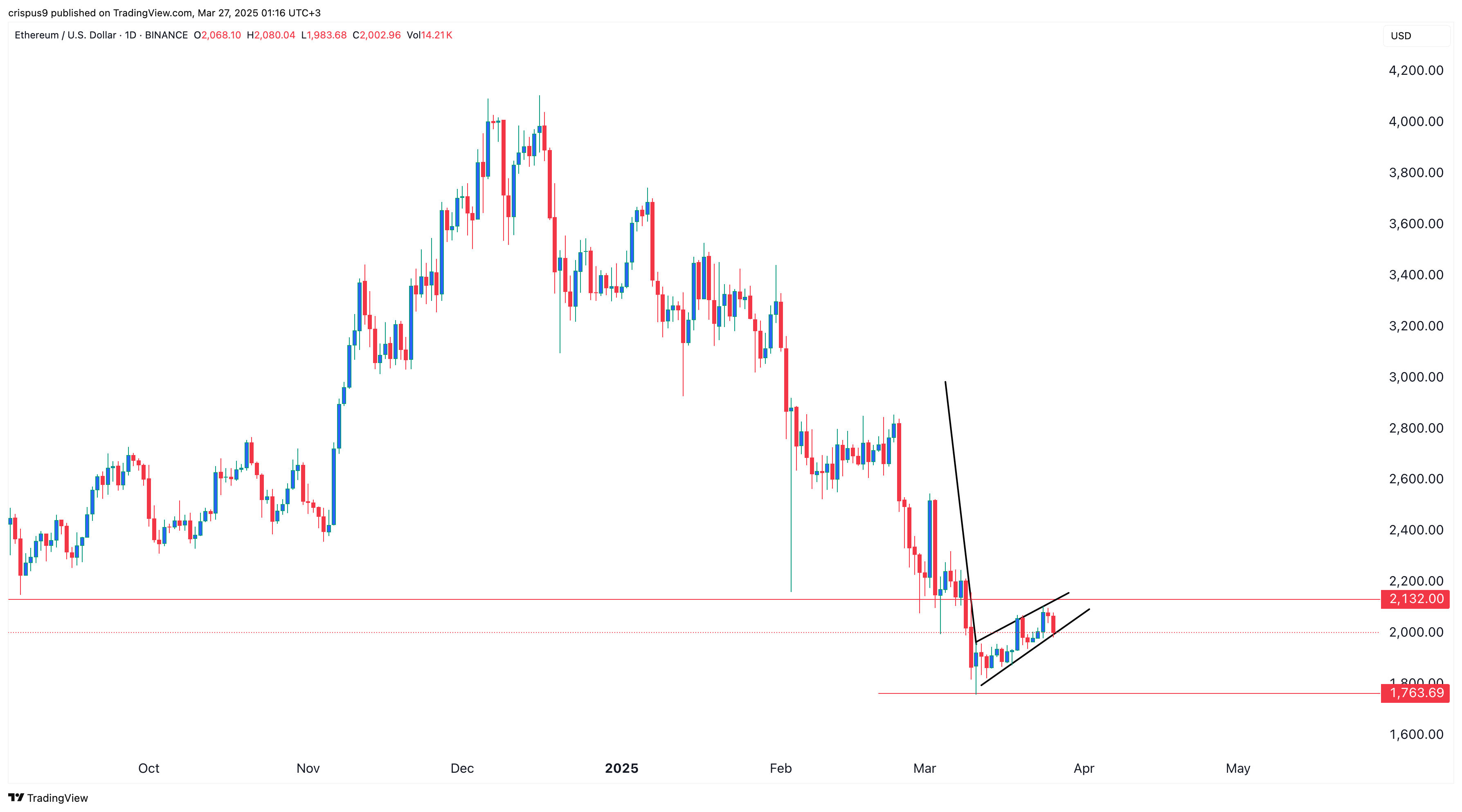 Ethereum price