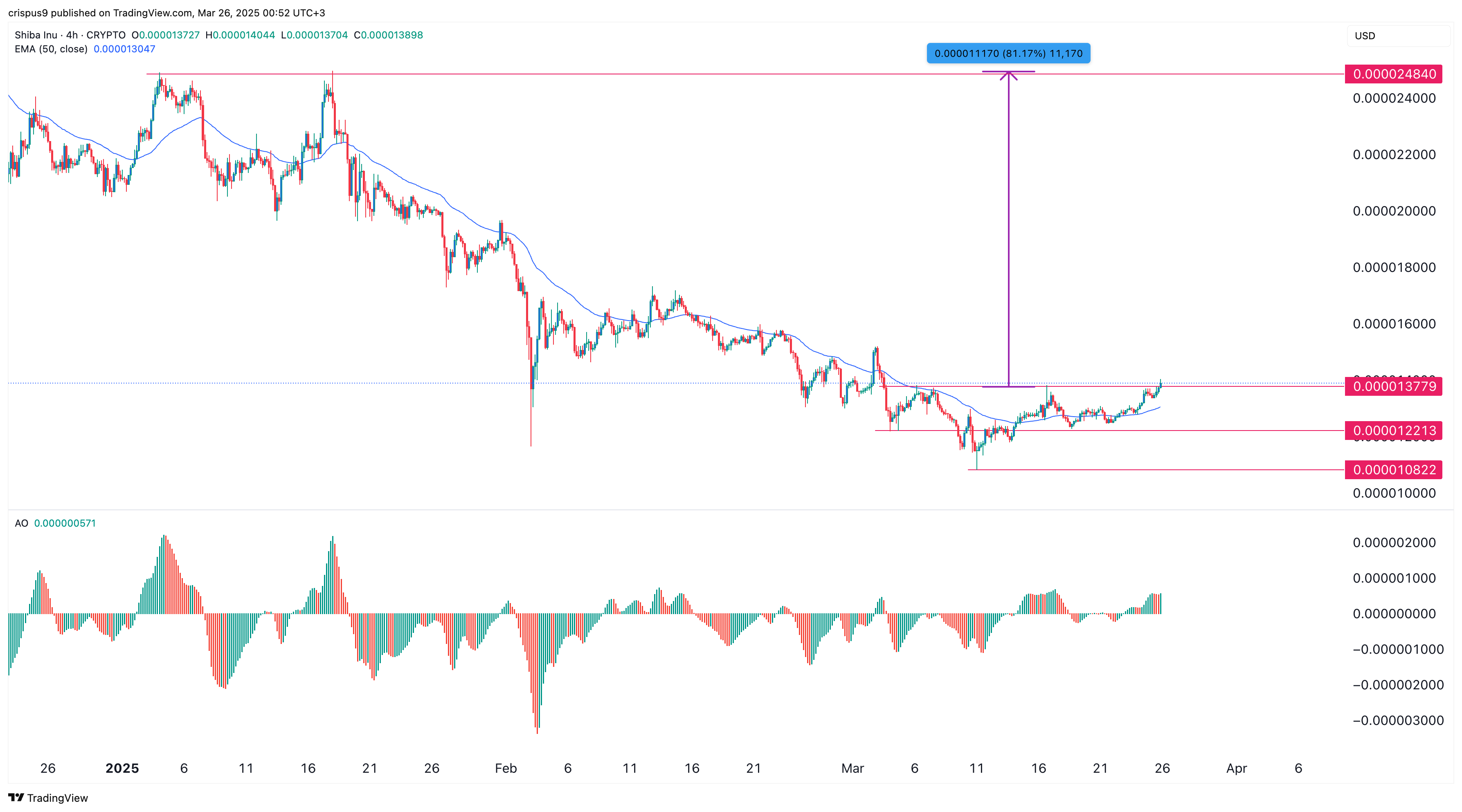 SHIB price chart
