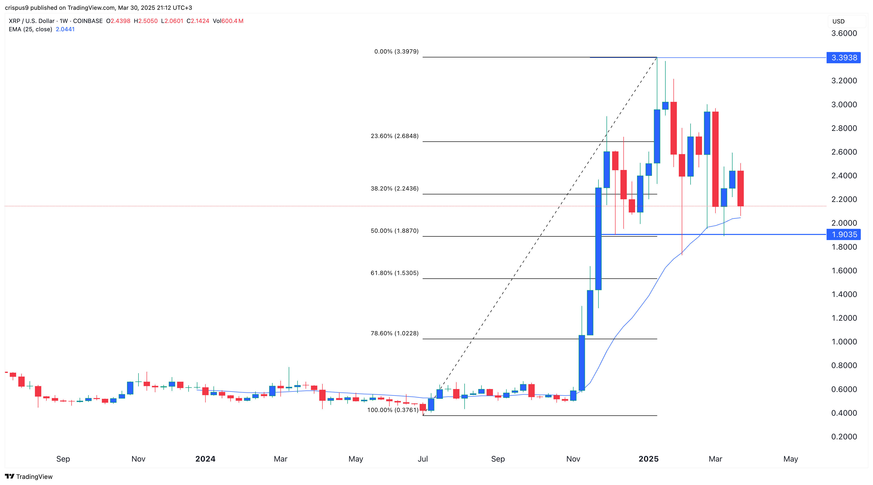 XRP price