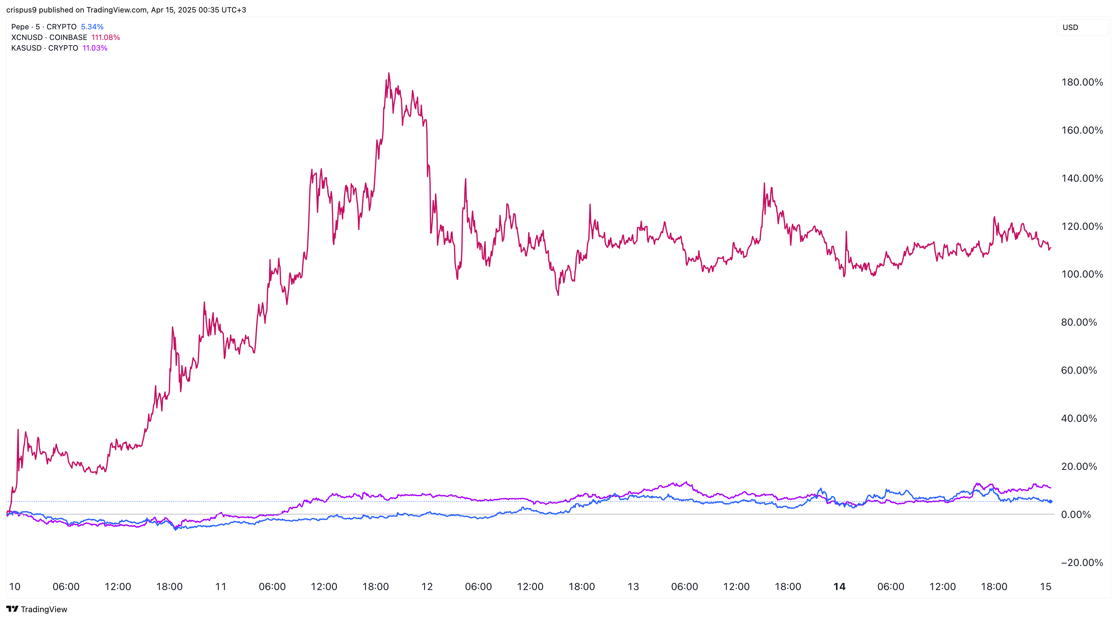 Altcoins like Kaspa, Onyxcoin, and Pepe have risen lately