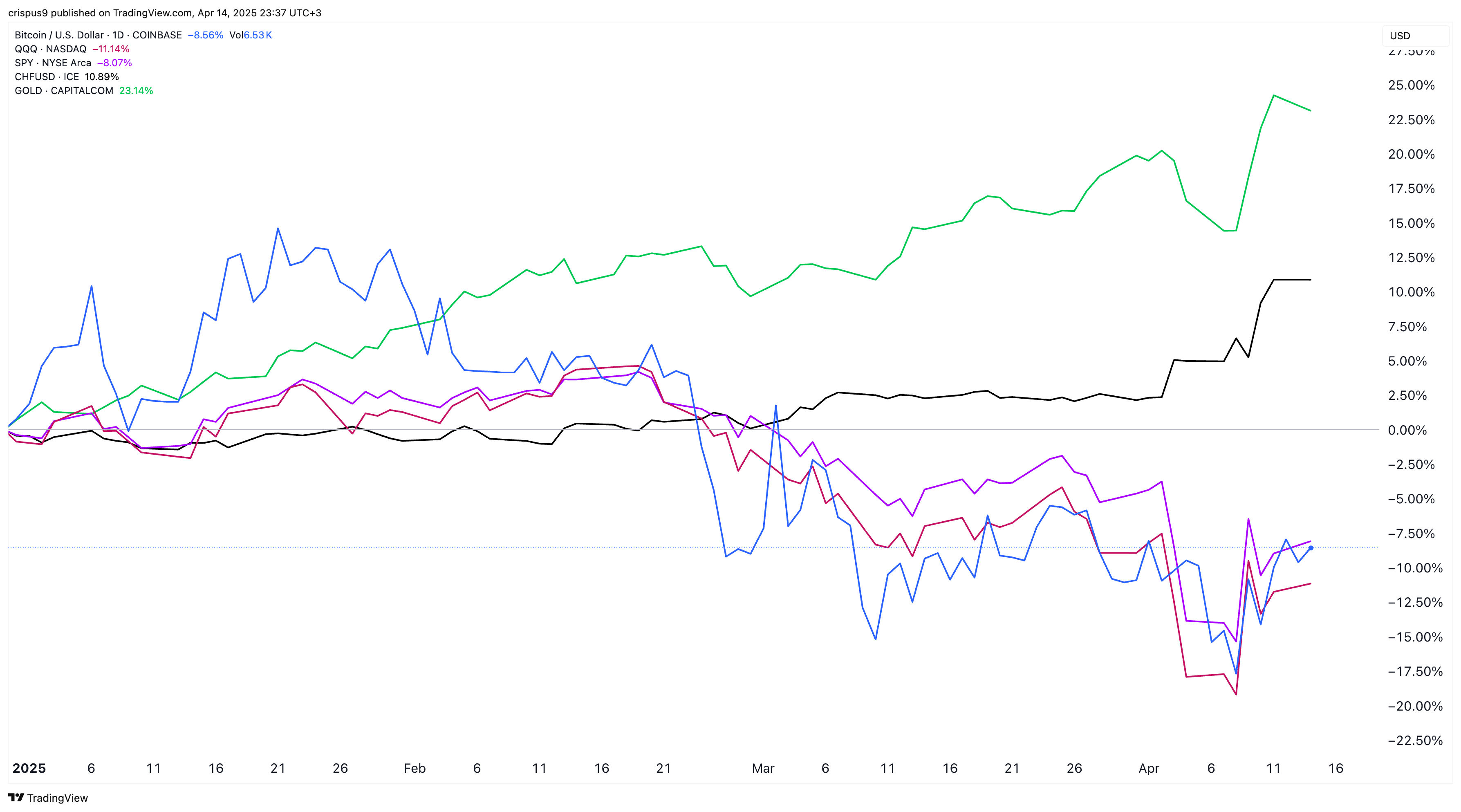 Bitcoin vs gold vs Swiss franc vs stocks