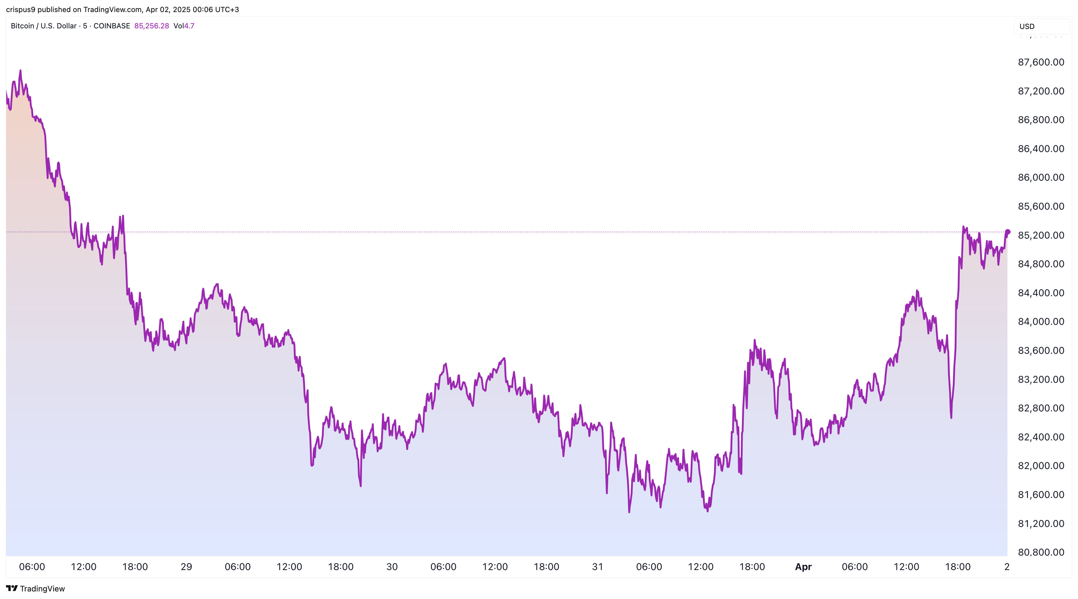 Bitcoin price has steadied this week