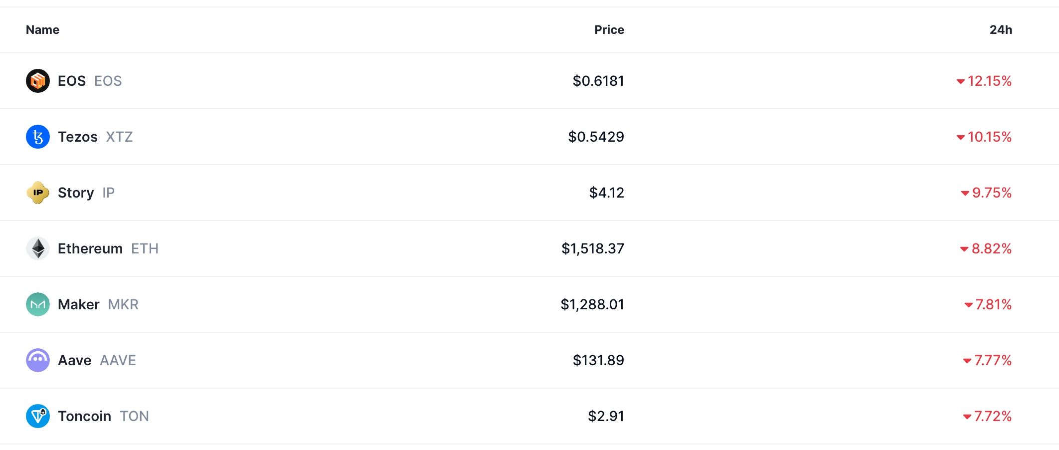 EOS, Ethereum, Tezos, AAVE prices crashed