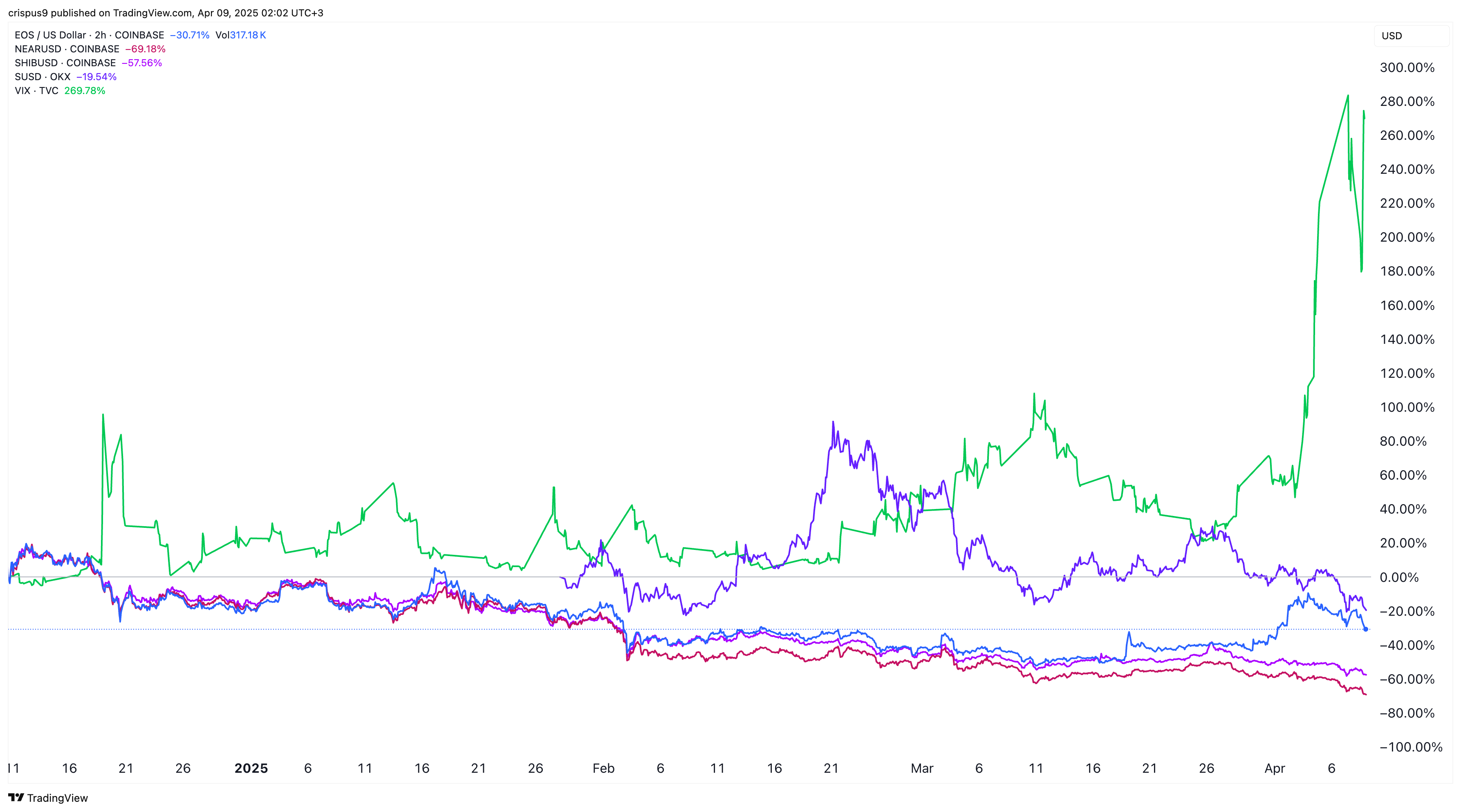 EOS, NEAR, SHIB, Sonic, VIX Index chart