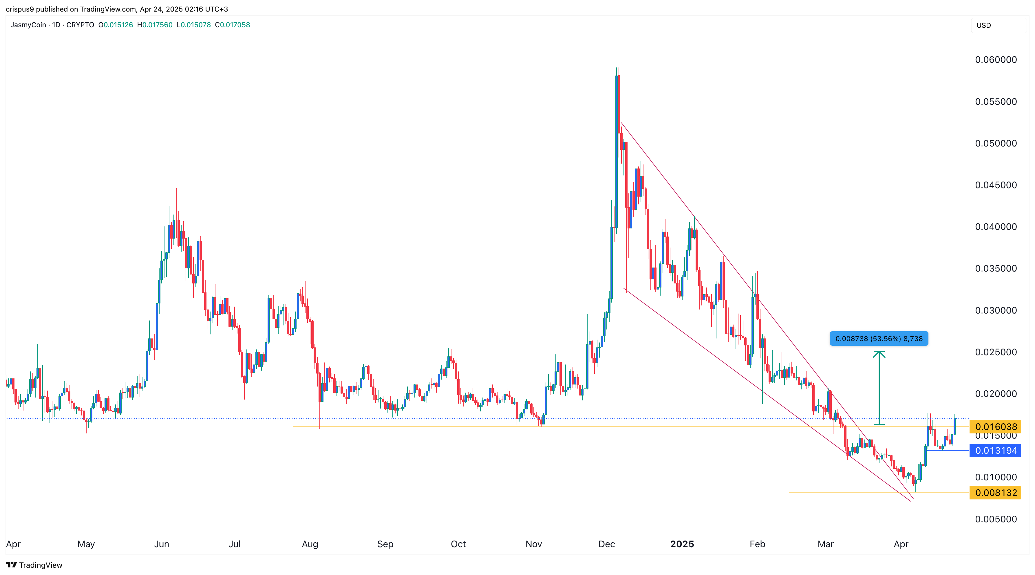 Jasmy is a crypto to buy