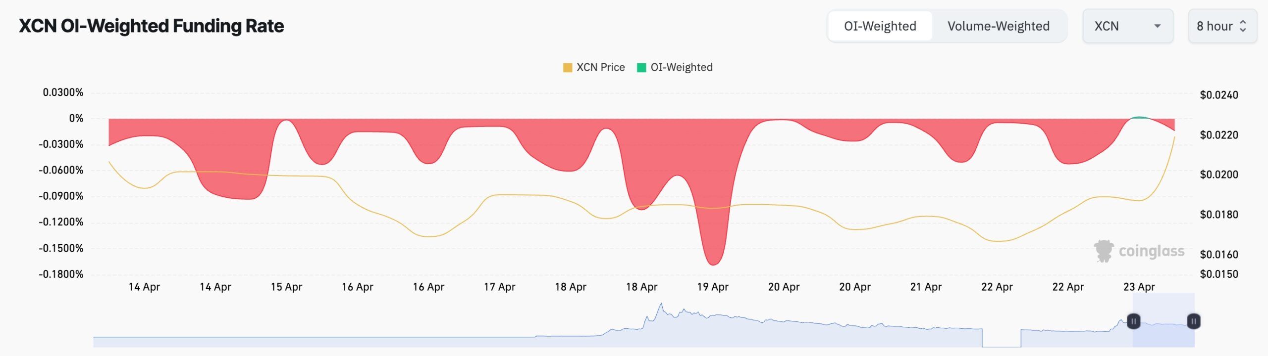 XCN funding rate