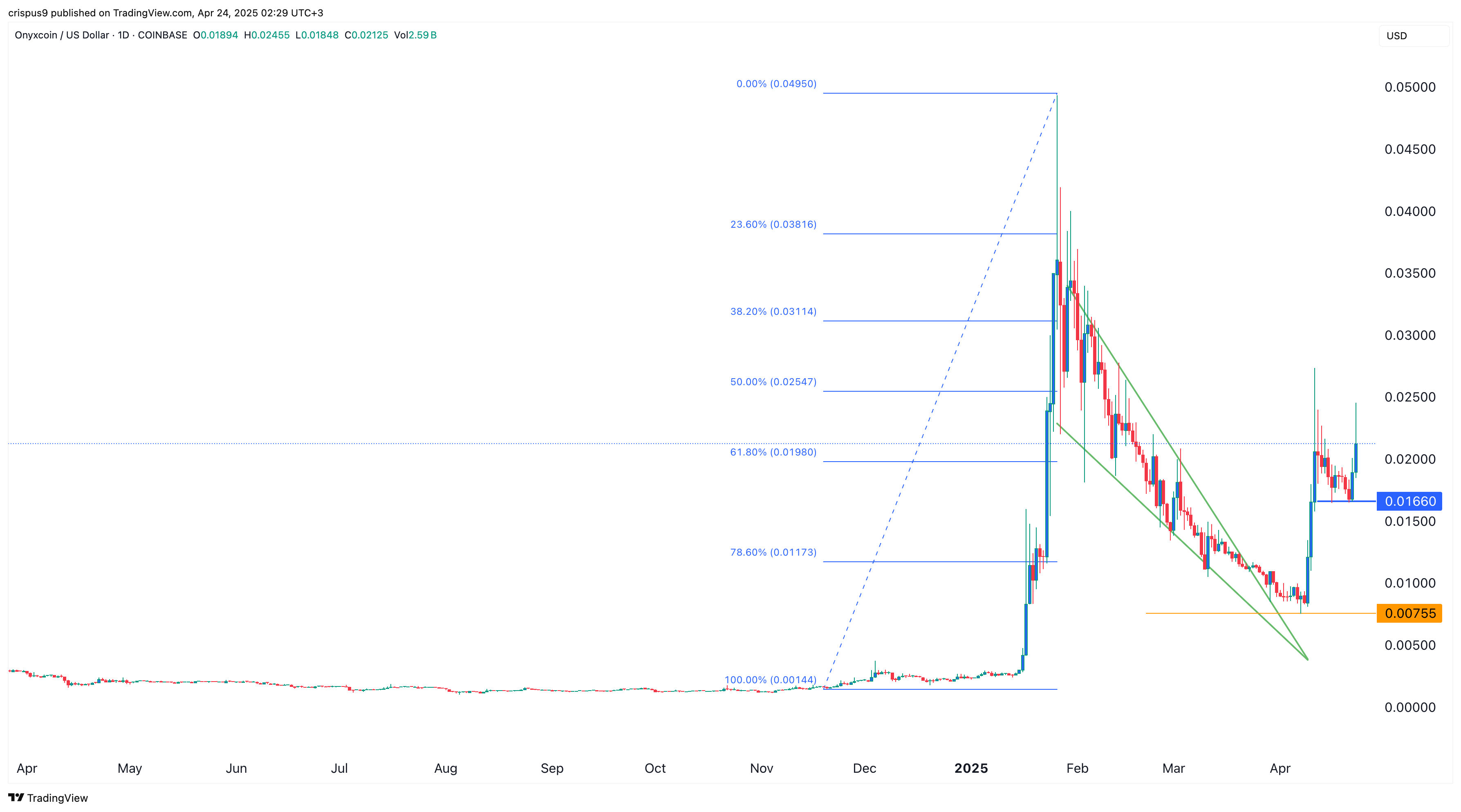Onyxcoin price