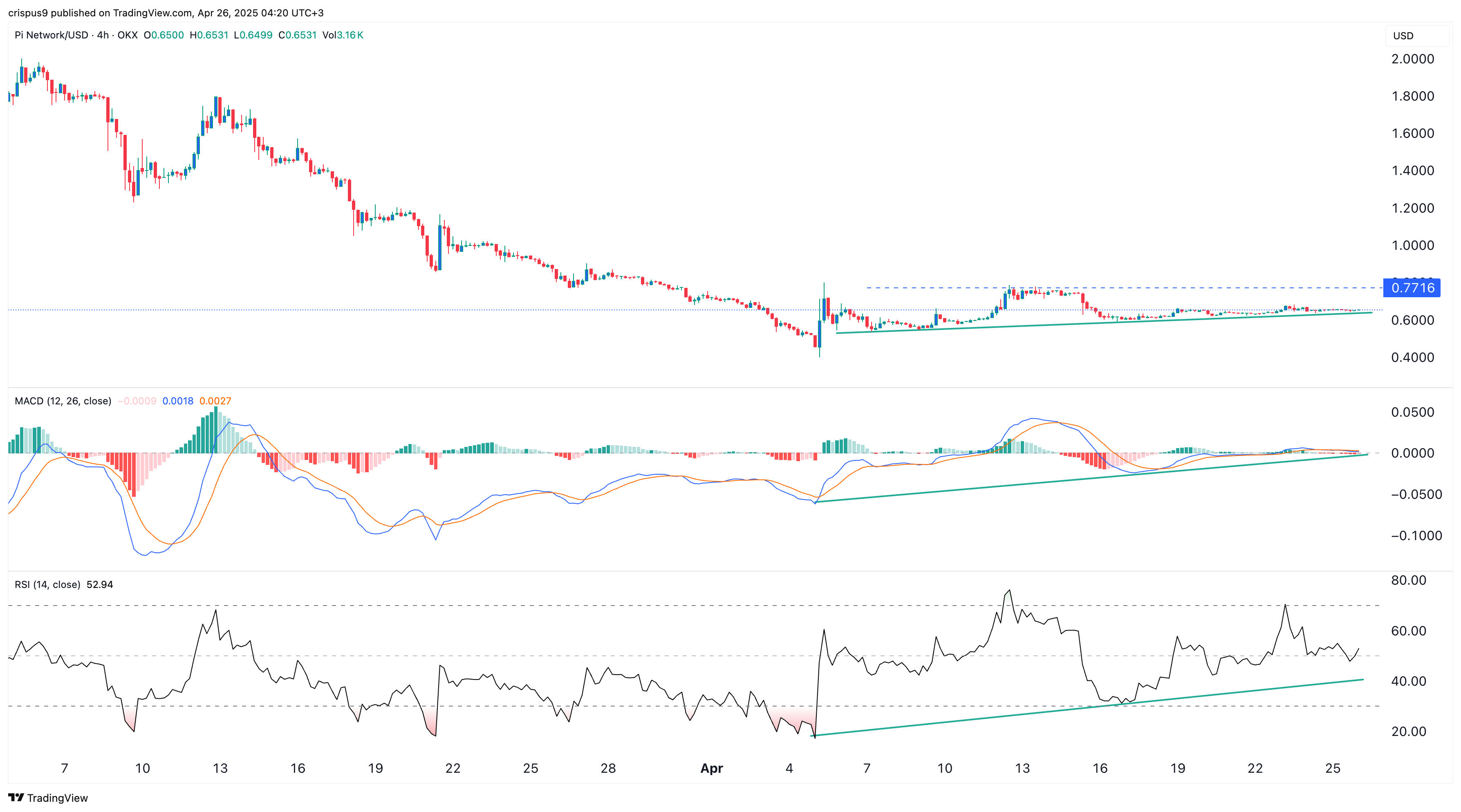 Pi network price