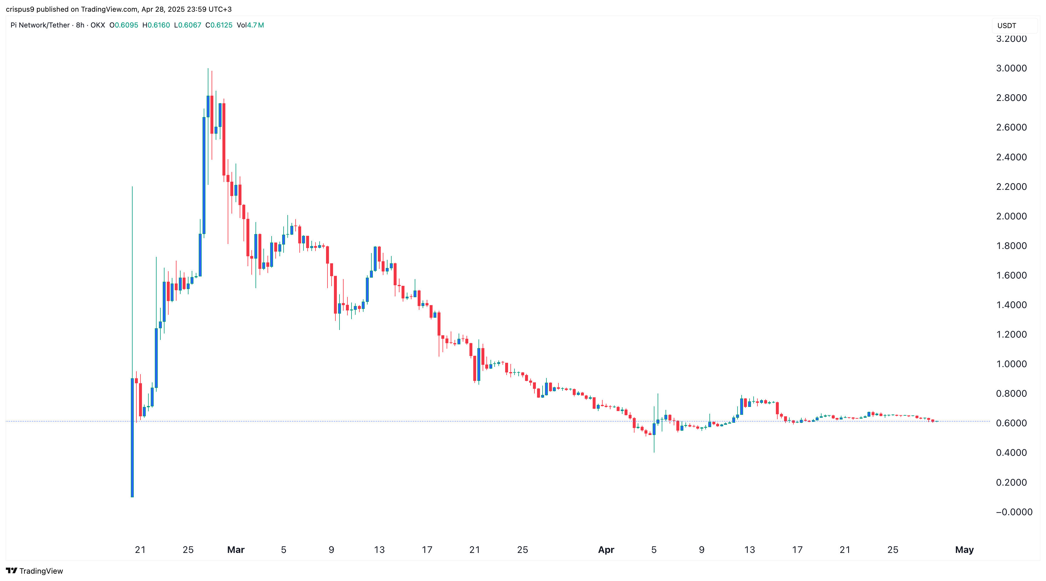 Pi Network price