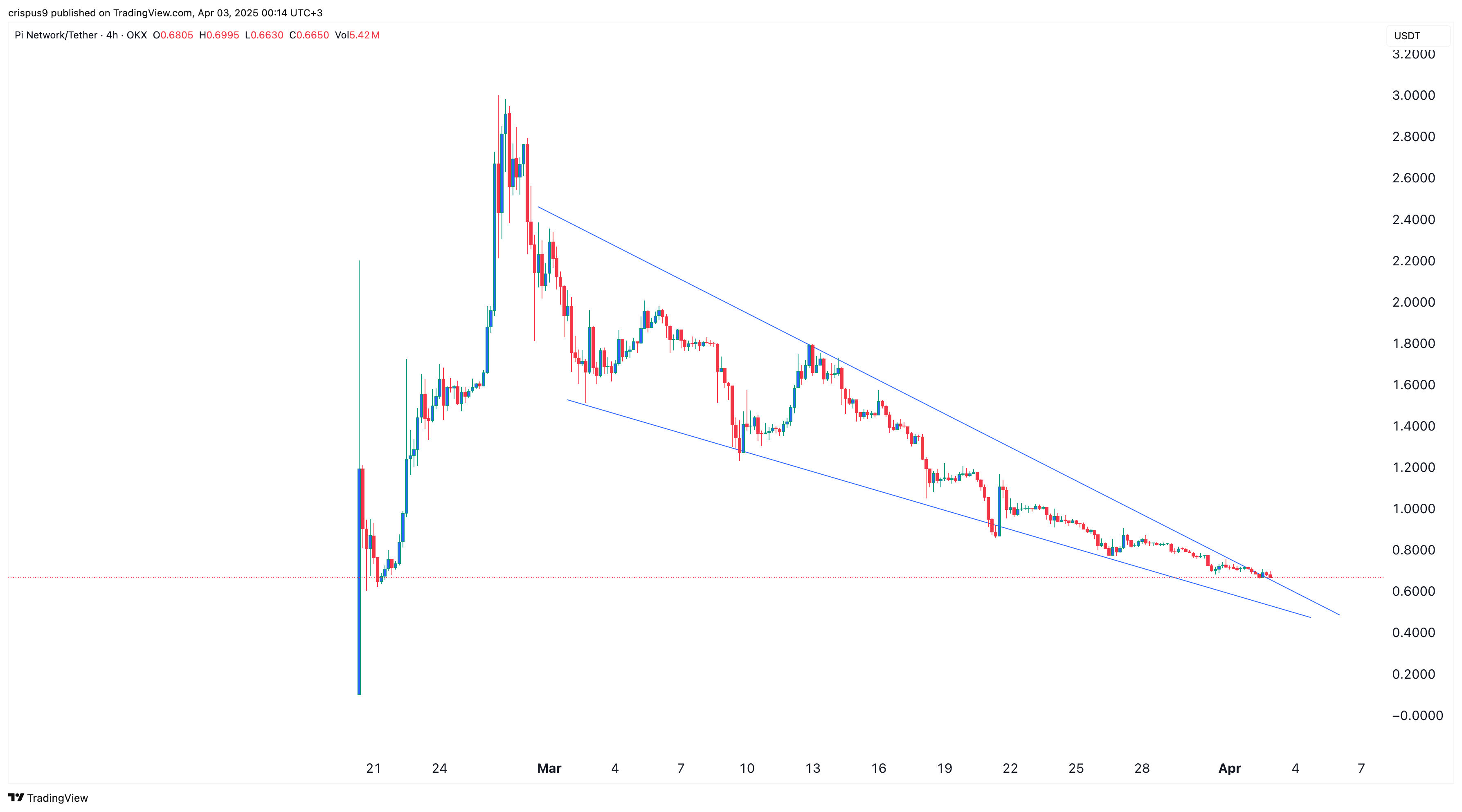 Pi Network price