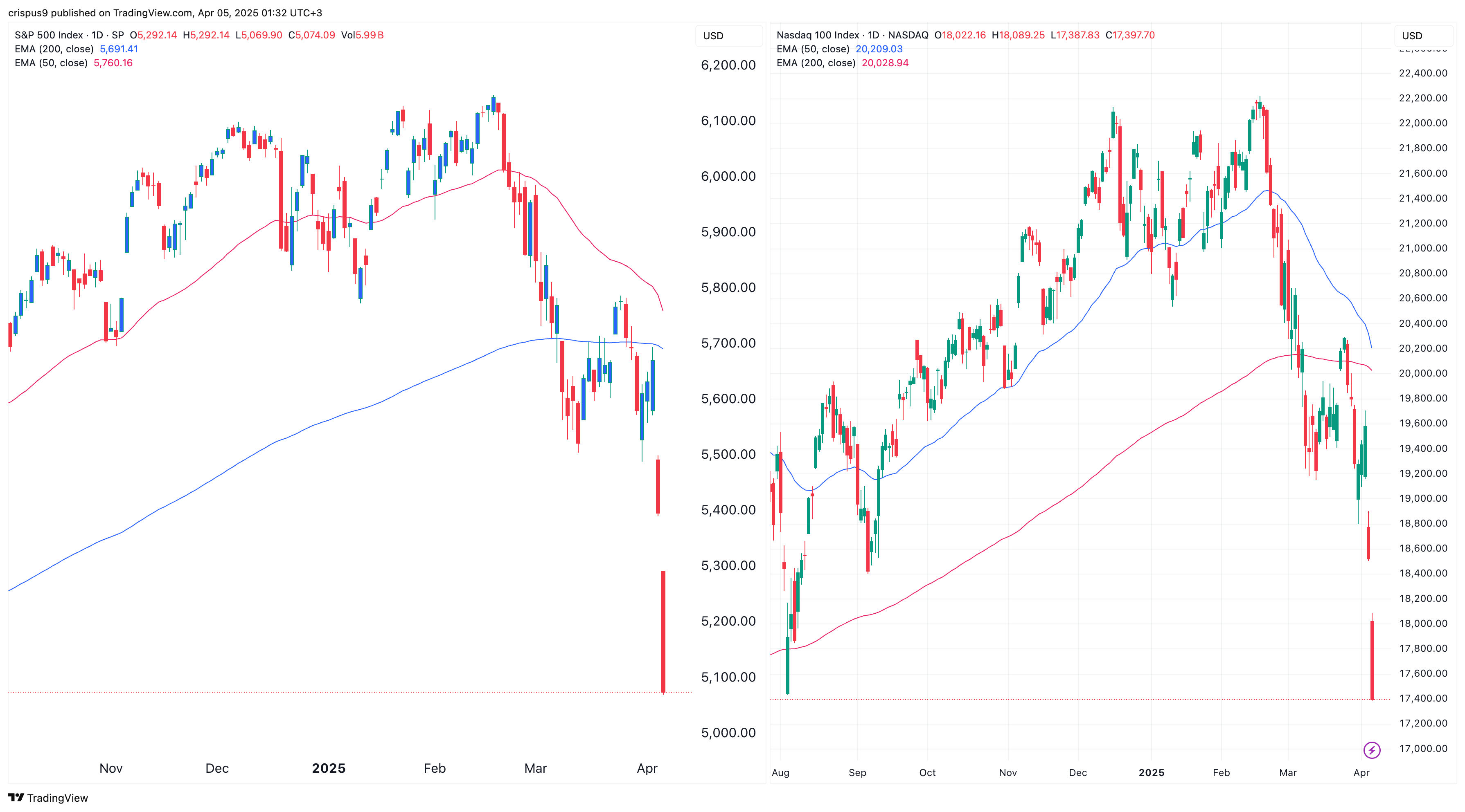S&P 500 and Nasdaq 100 indices could death cross