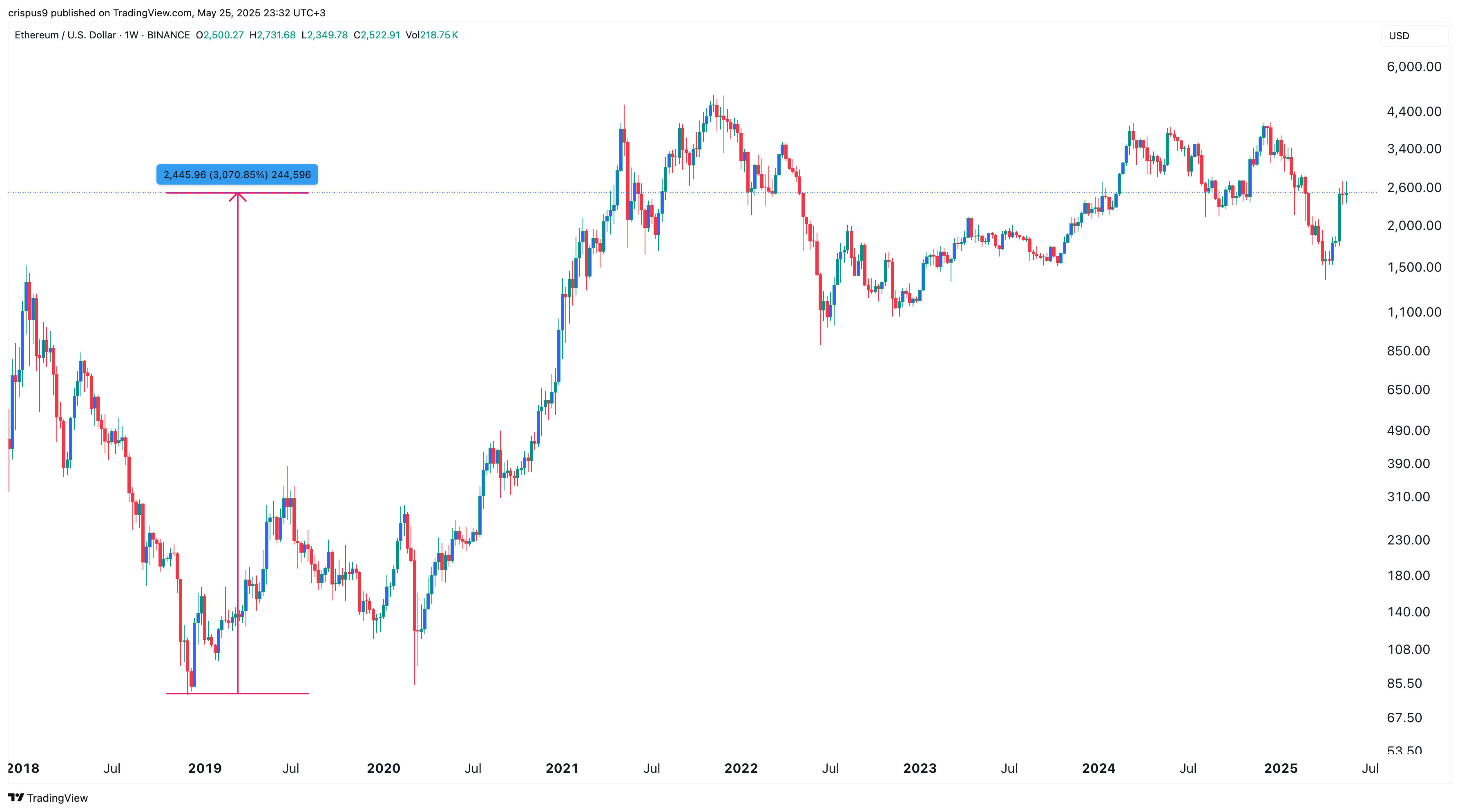 Ethereum price