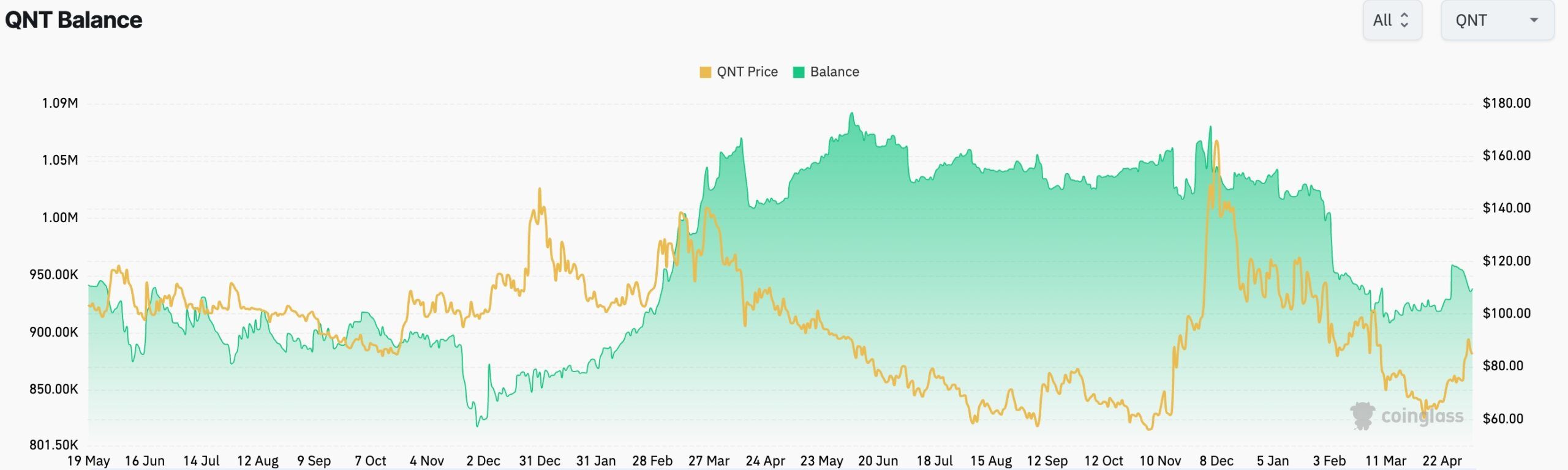 Quant exchange balance