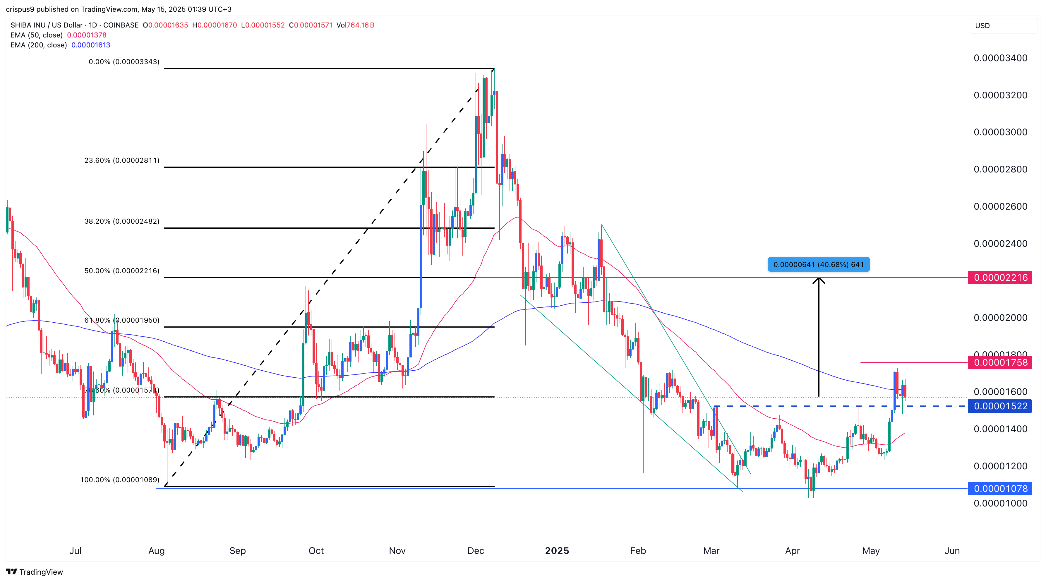 Shiba Inu price chart