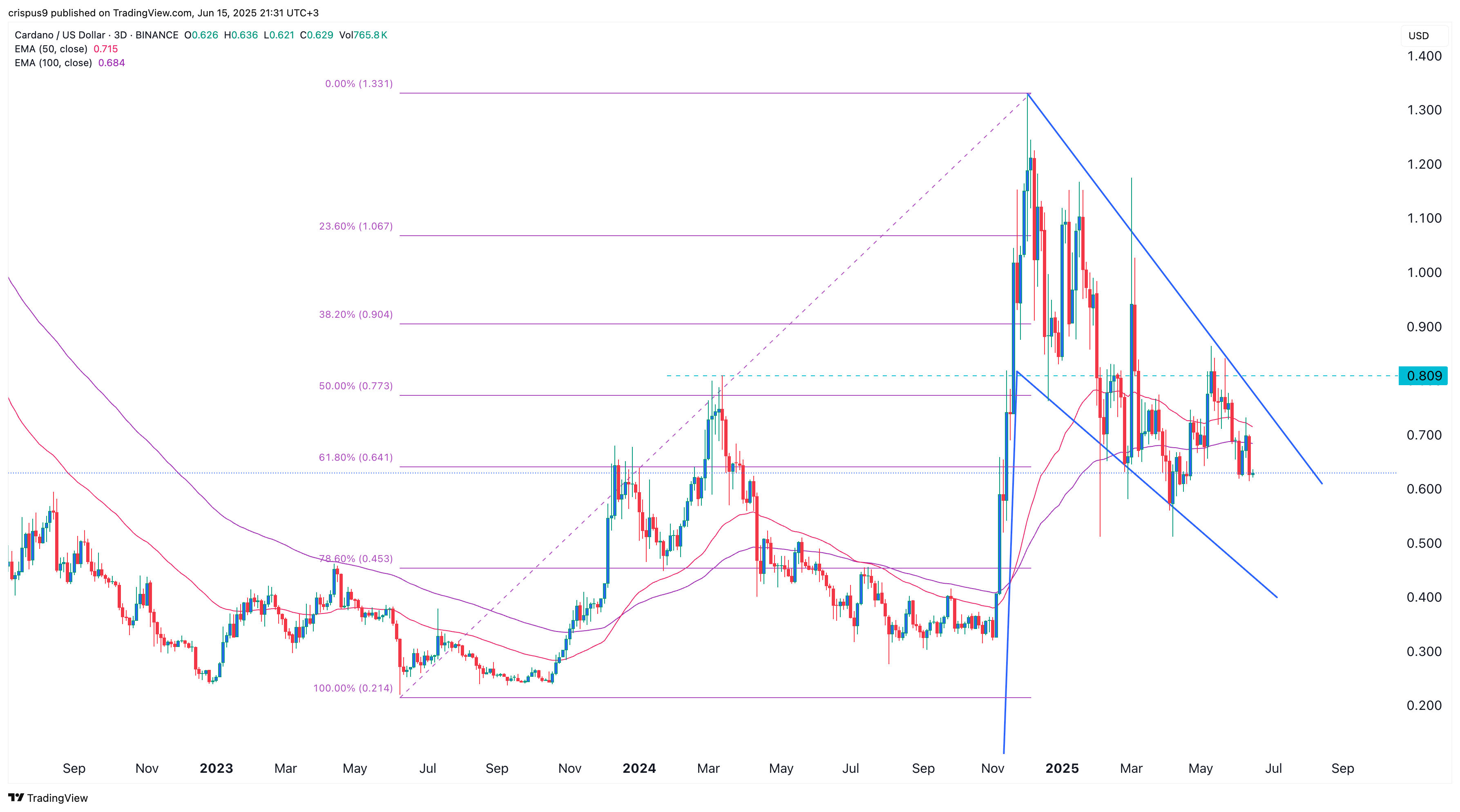 cardano price