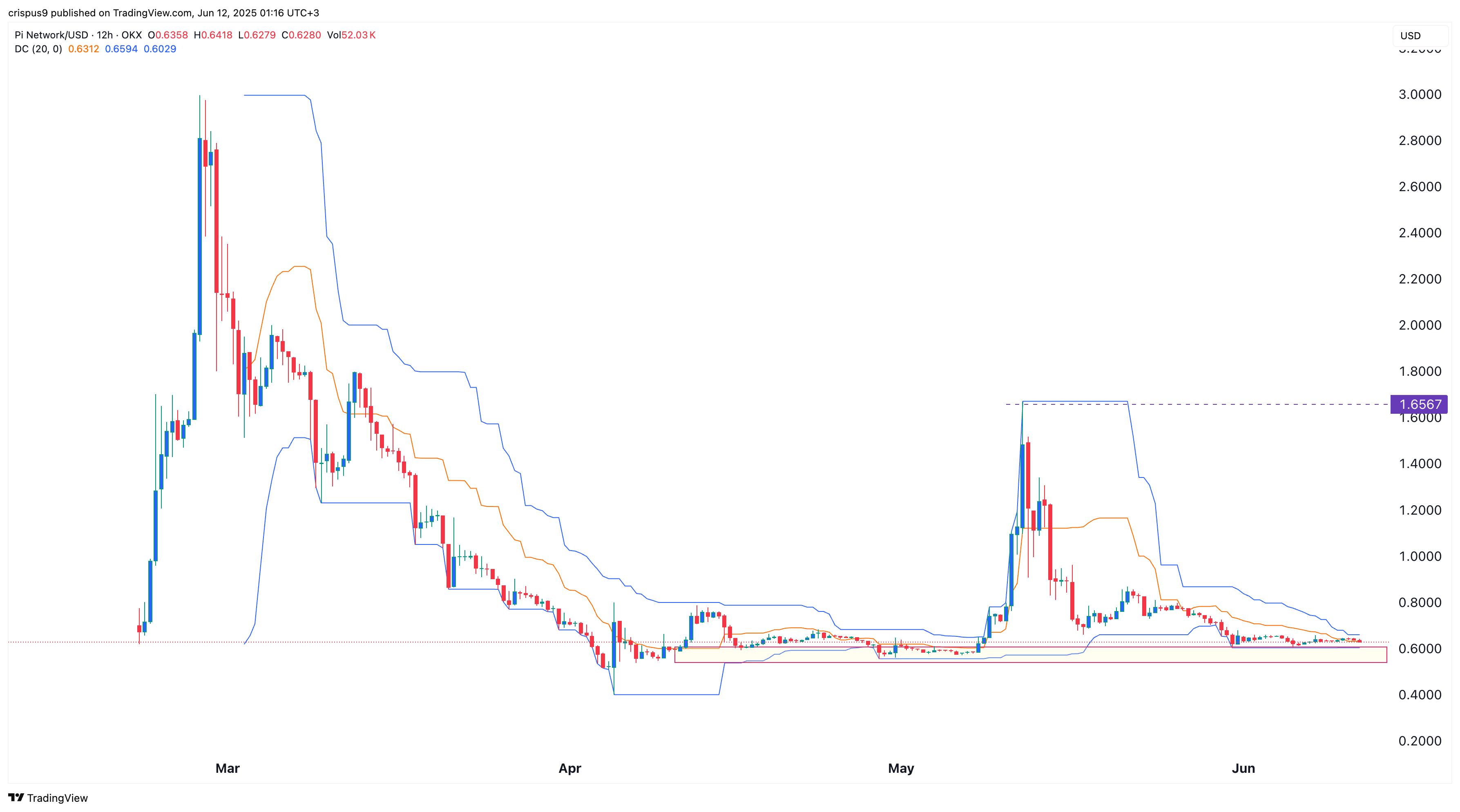Pi Network price chart 