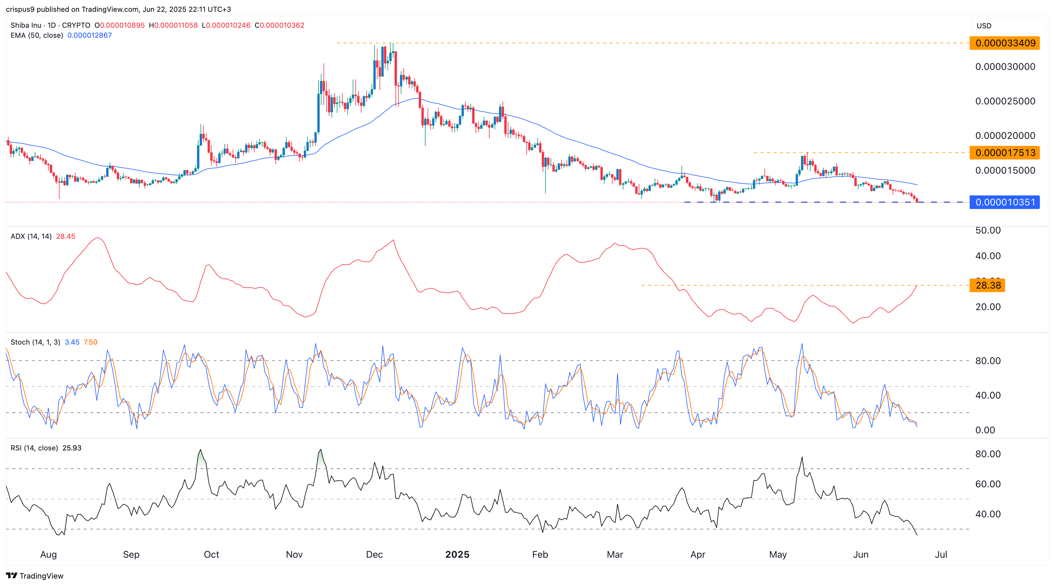 Shiba Inu price chart 