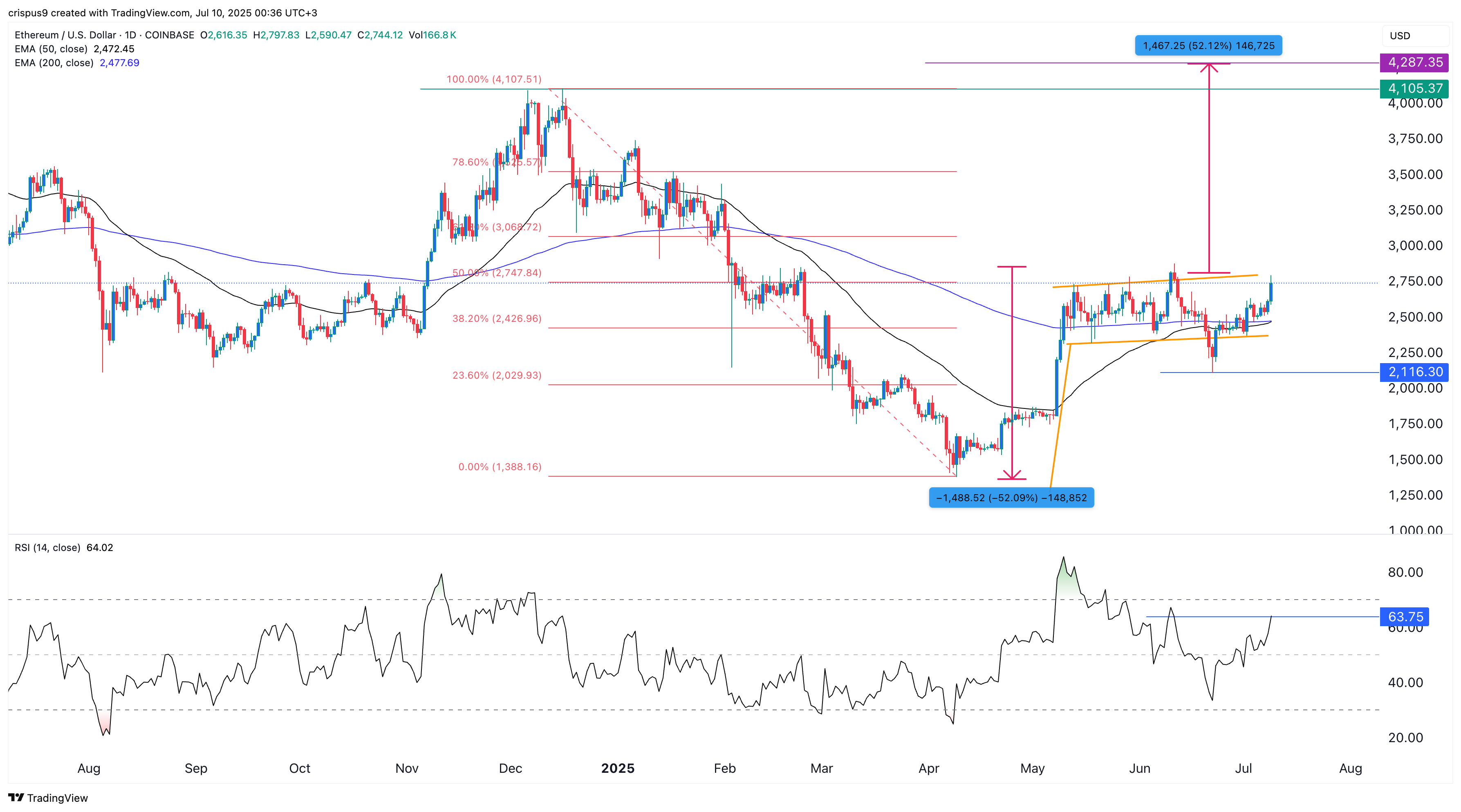 Ethereum price