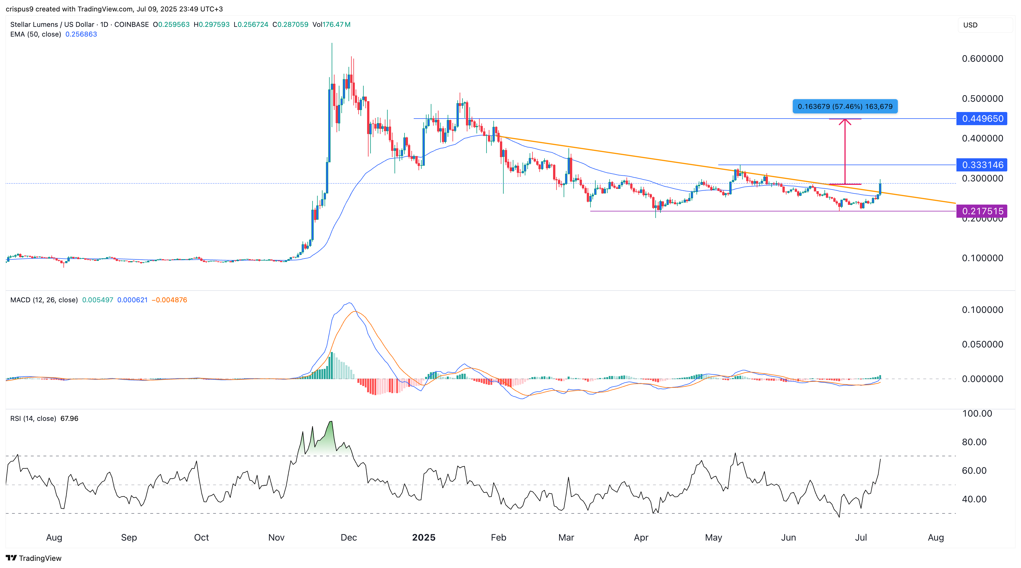 Stellar price