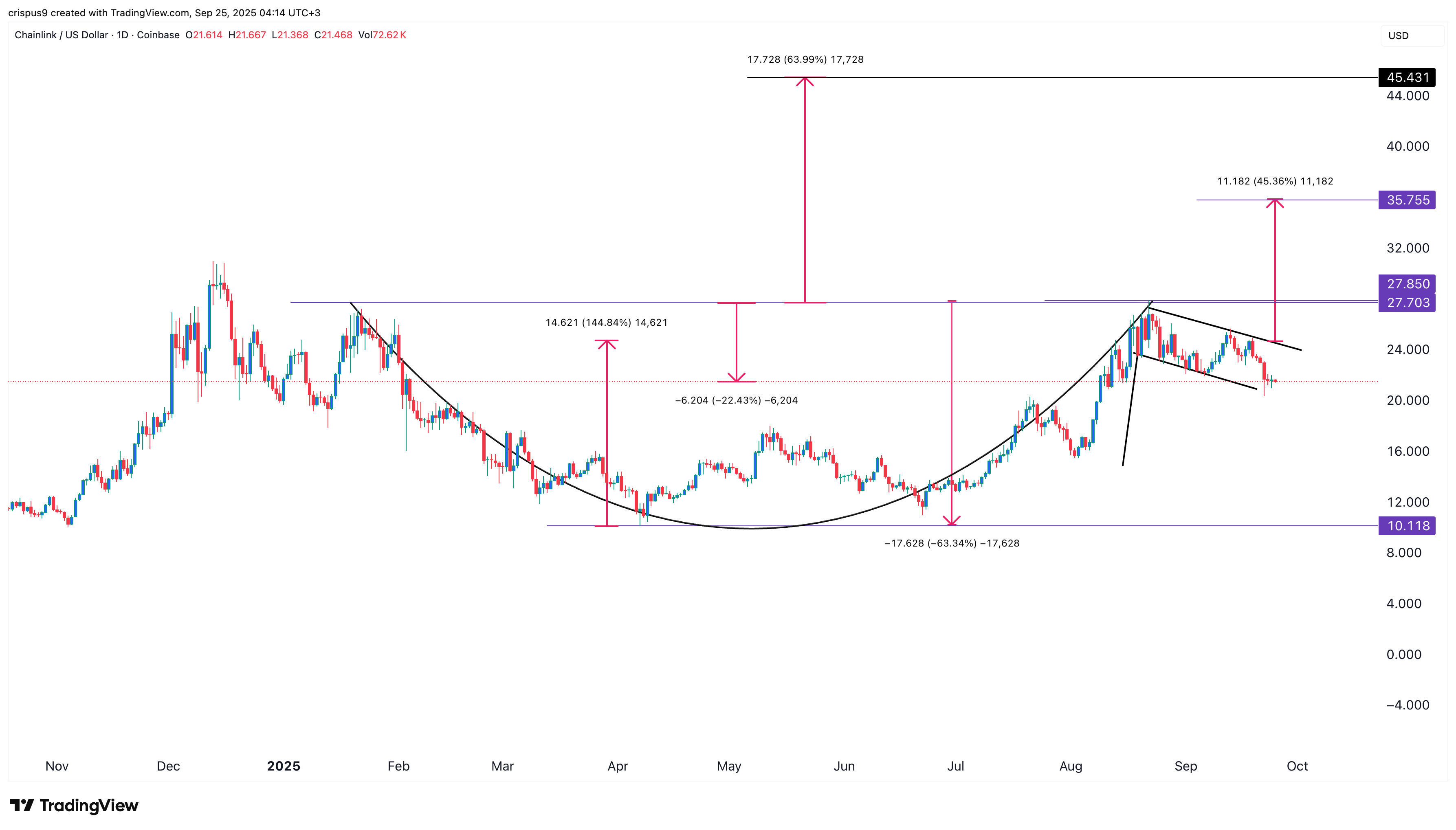 Chainlink price